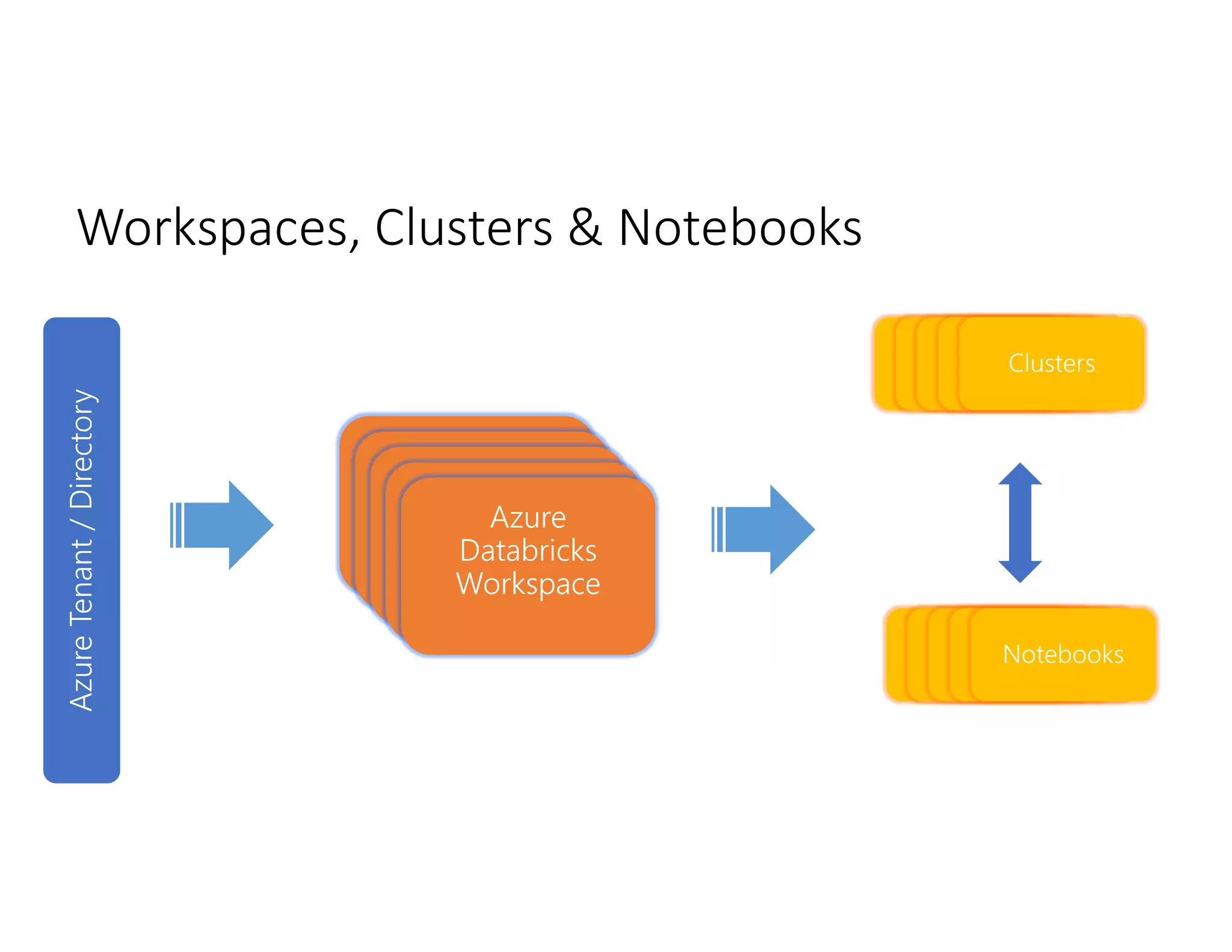 Workspaces, Clusters & Notebooks
 