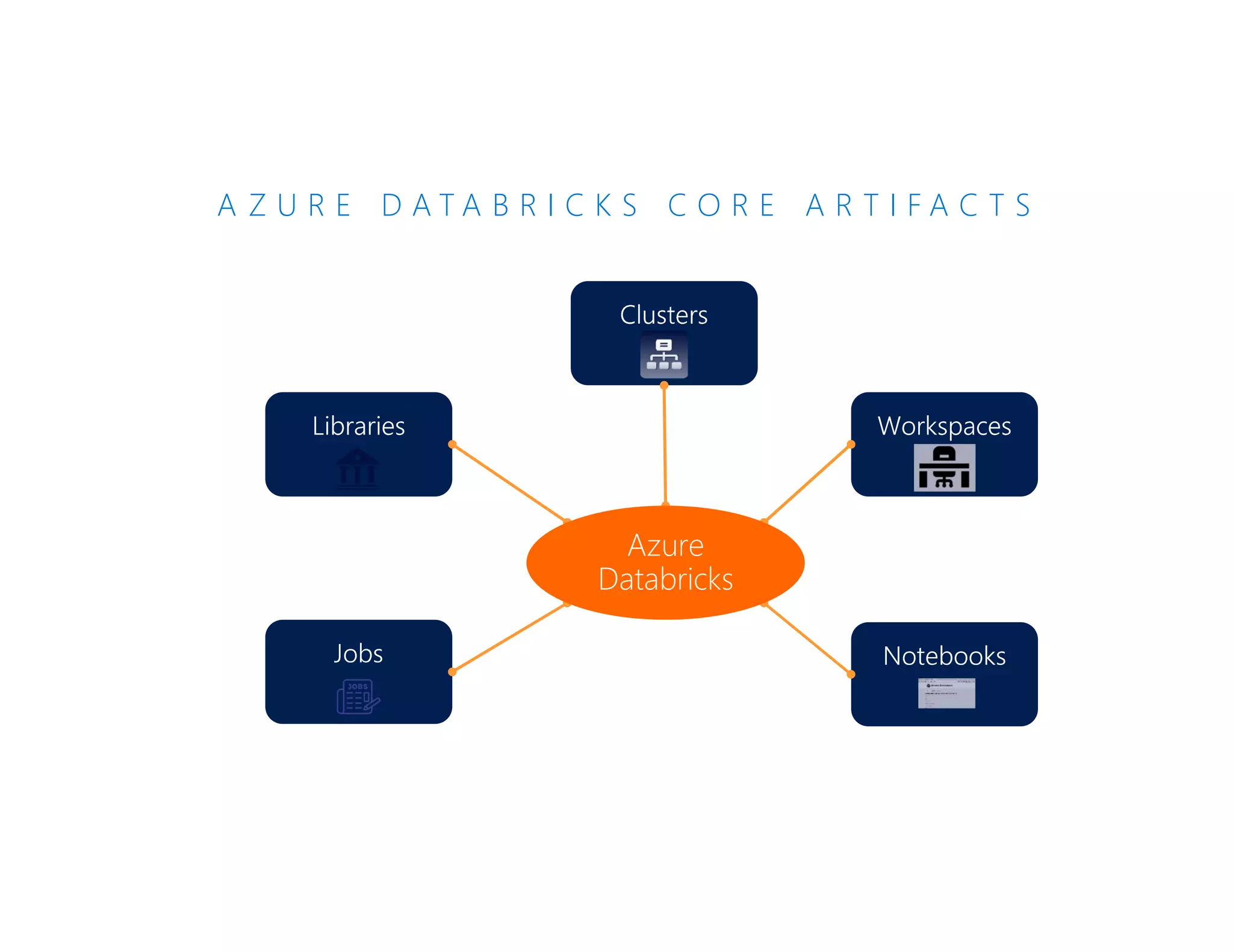 A Z U R E D A T A B R I C K S C O R E A R T I F A C T S
Azure
Databricks
 