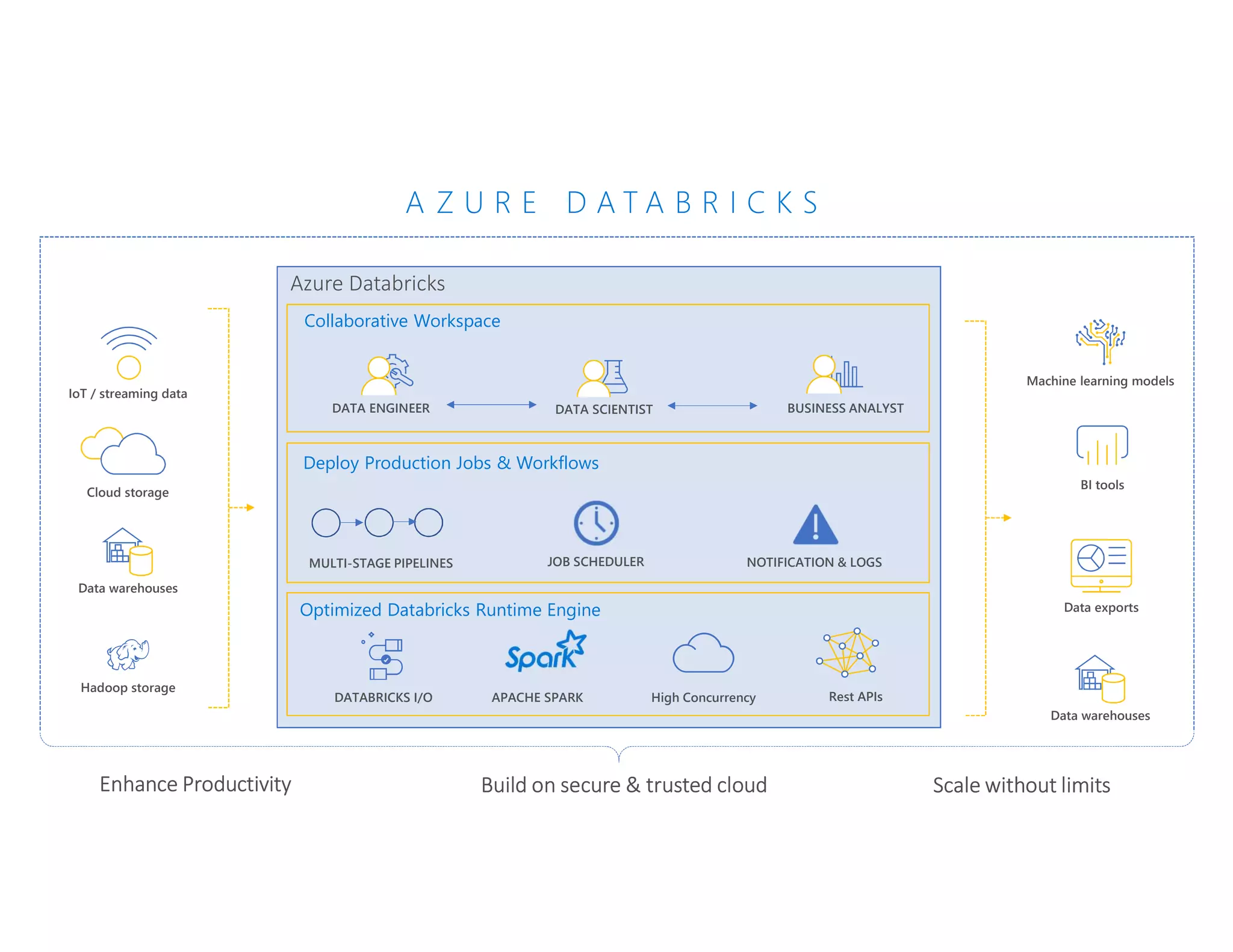 Optimized Databricks Runtime Engine
DATABRICKS I/O High Concurrency
Collaborative Workspace
Cloud storage
Data warehouses
Hadoop storage
IoT / streaming data
Rest APIs
Machine learning models
BI tools
Data exports
Data warehouses
Azure Databricks
Enhance Productivity
Deploy Production Jobs & Workflows
APACHE SPARK
MULTI-STAGE PIPELINES
DATA ENGINEER
JOB SCHEDULER NOTIFICATION & LOGS
DATA SCIENTIST BUSINESS ANALYST
Build on secure & trusted cloud Scale without limits
A Z U R E D A T A B R I C K S
 