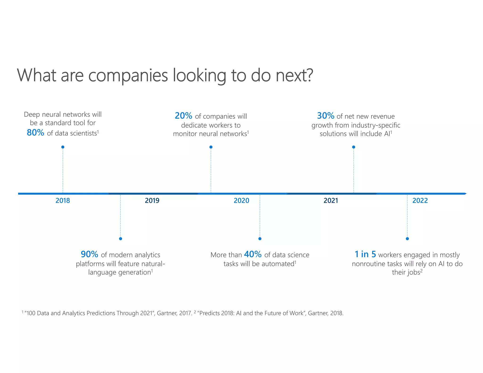 2022
2021
2020
2019
Deep neural networks will
be a standard tool for
80% of data scientists1
More than 40% of data science
tasks will be automated1
20% of companies will
dedicate workers to
monitor neural networks1
90% of modern analytics
platforms will feature natural-
language generation1
30% of net new revenue
growth from industry-specific
solutions will include AI1
1 in 5 workers engaged in mostly
nonroutine tasks will rely on AI to do
their jobs2
1 “100 Data and Analytics Predictions Through 2021”, Gartner, 2017. 2 “Predicts 2018: AI and the Future of Work”, Gartner, 2018.
2018
 