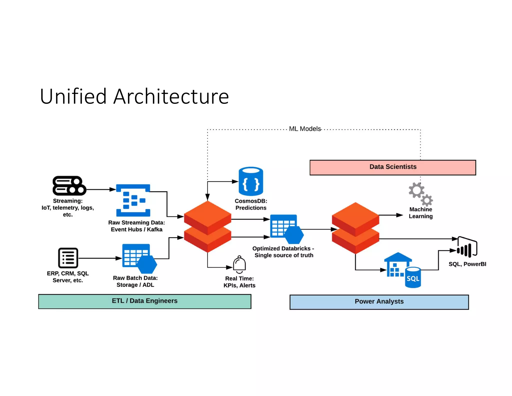 Unified Architecture
 