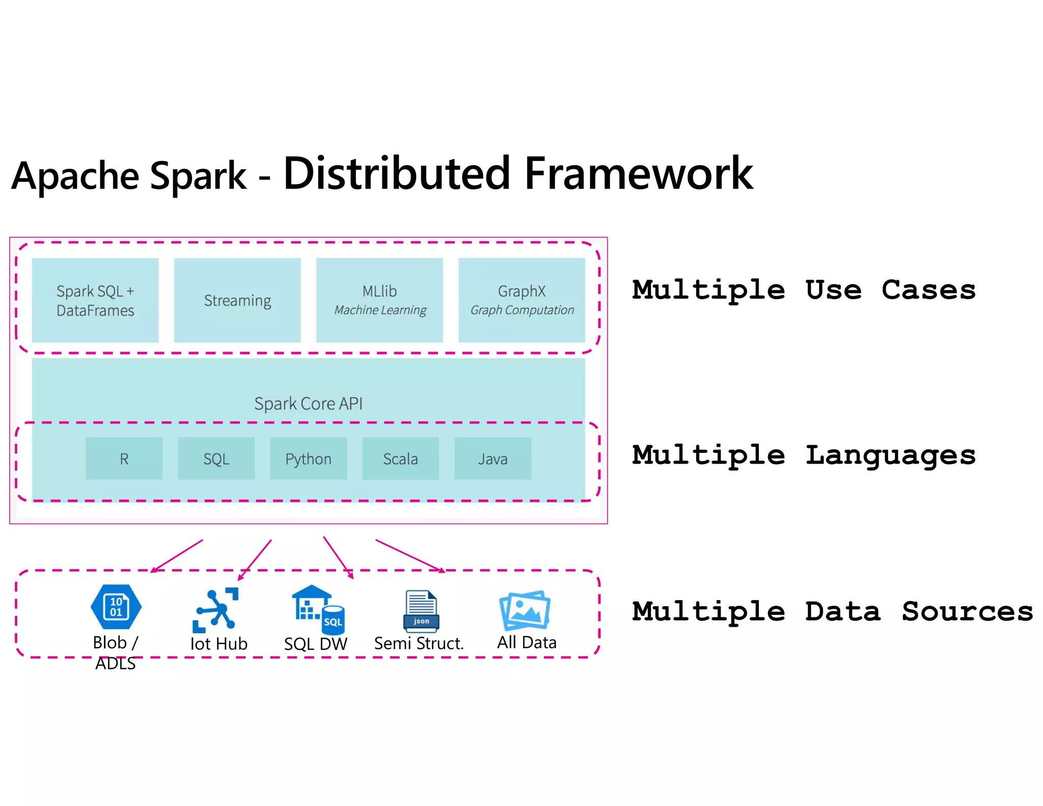 Apache Spark - Distributed Framework
Multiple Use Cases
Multiple Languages
Multiple Data Sources
Iot Hub
Blob /
ADLS
SQL DW Semi Struct. All Data
 