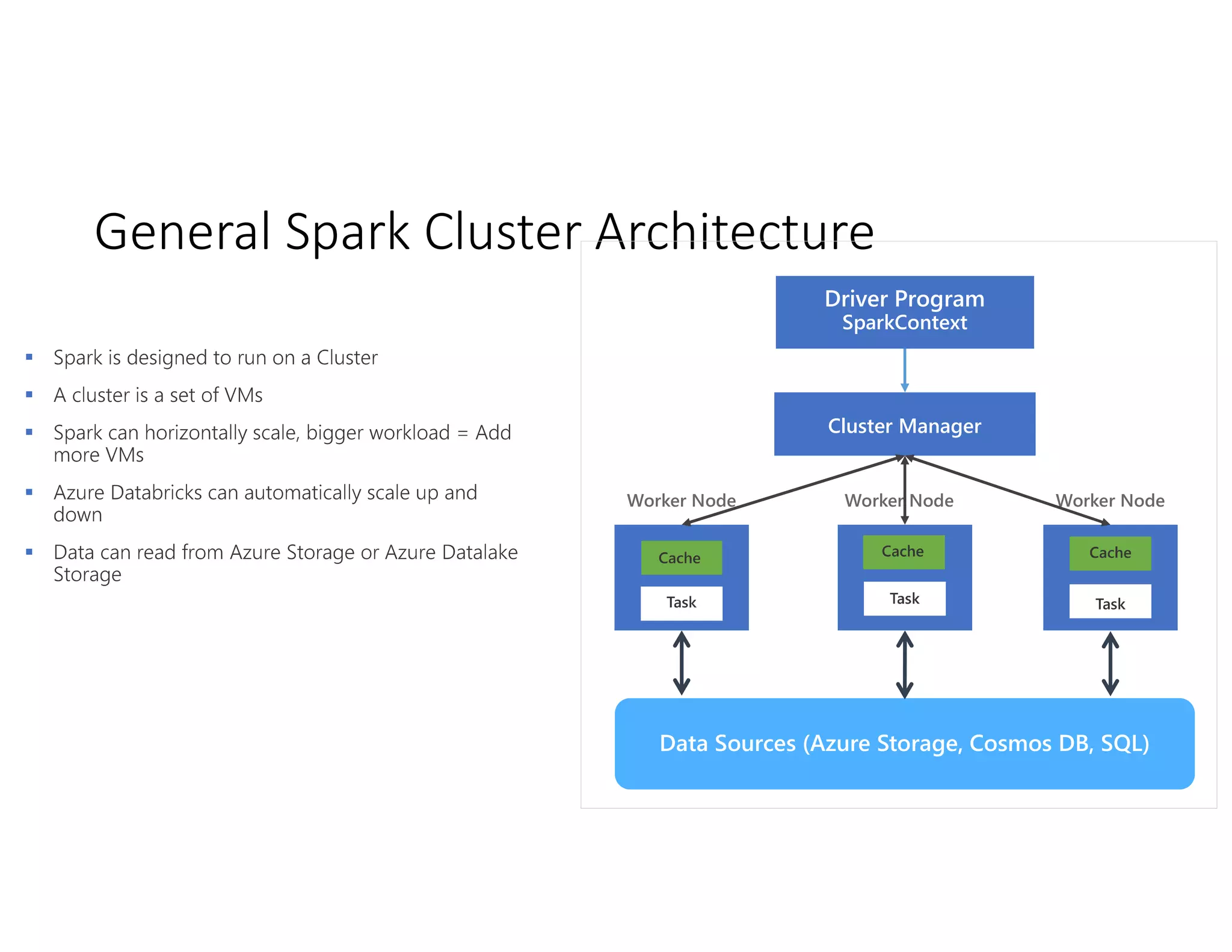 General Spark Cluster Architecture
Data Sources (Azure Storage, Cosmos DB, SQL)
Cluster Manager
Worker Node Worker Node Worker Node
Driver Program
SparkContext
 