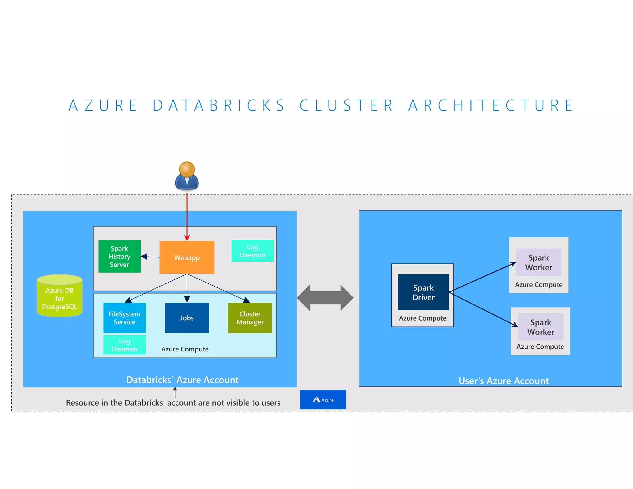 A Z U R E D A T A B R I C K S C L U S T E R A R C H I T E C T U R E
Azure DB
for
PostgreSQL
Webapp
Azure Compute
Cluster
Manager
Databricks’ Azure Account User’s Azure Account
Azure Compute
Spark
Driver
Azure Compute
Spark
Worker
Azure Compute
Spark
Worker
Jobs
FileSystem
Service
Spark
History
Server
Log
Daemon
Log
Daemon
 