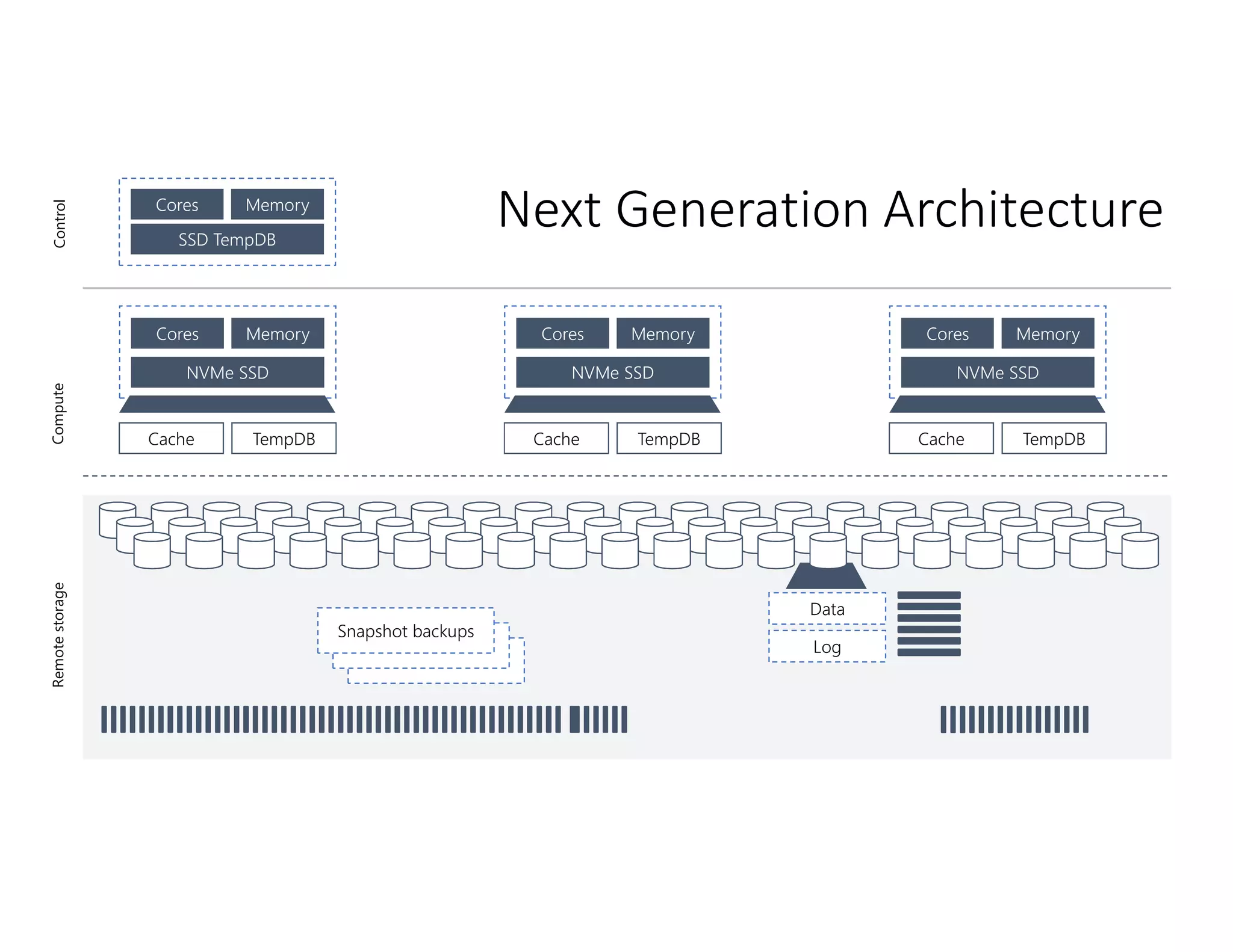 Next Generation Architecture
Compute
Remote
storage
Cache TempDB
NVMe SSD
Cores Memory
Data
Log
Cache TempDB
NVMe SSD
Cores Memory
Cache TempDB
NVMe SSD
Cores Memory
Snapshot backups
Control
Cores Memory
SSD TempDB
 