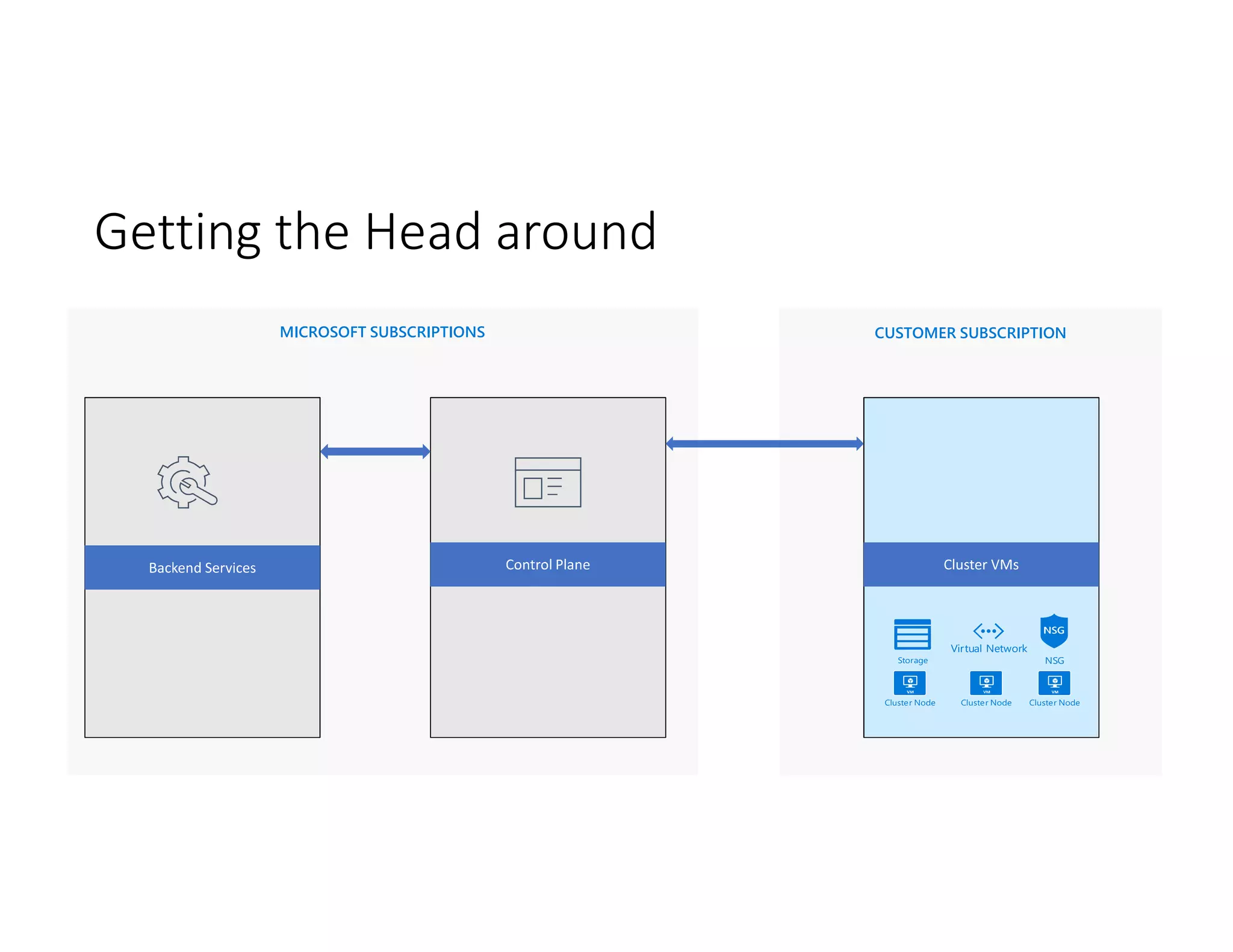 Getting the Head around
CUSTOMER SUBSCRIPTION
MICROSOFT SUBSCRIPTIONS
Cluster Node Cluster Node Cluster Node
Storage
Virtual Network
NSG
 