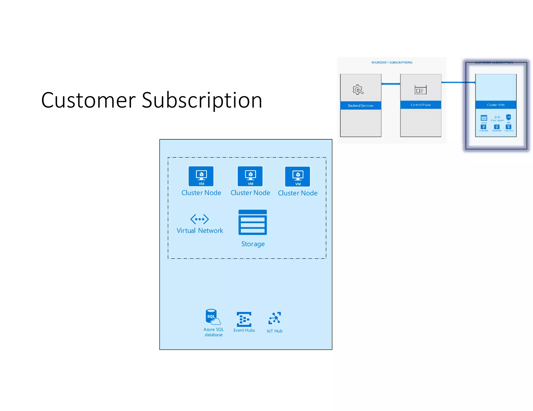 Customer Subscription
Cluster Node
Storage
Virtual Network
Cluster Node Cluster Node
Azure SQL
database
Event Hubs IoT Hub
 
