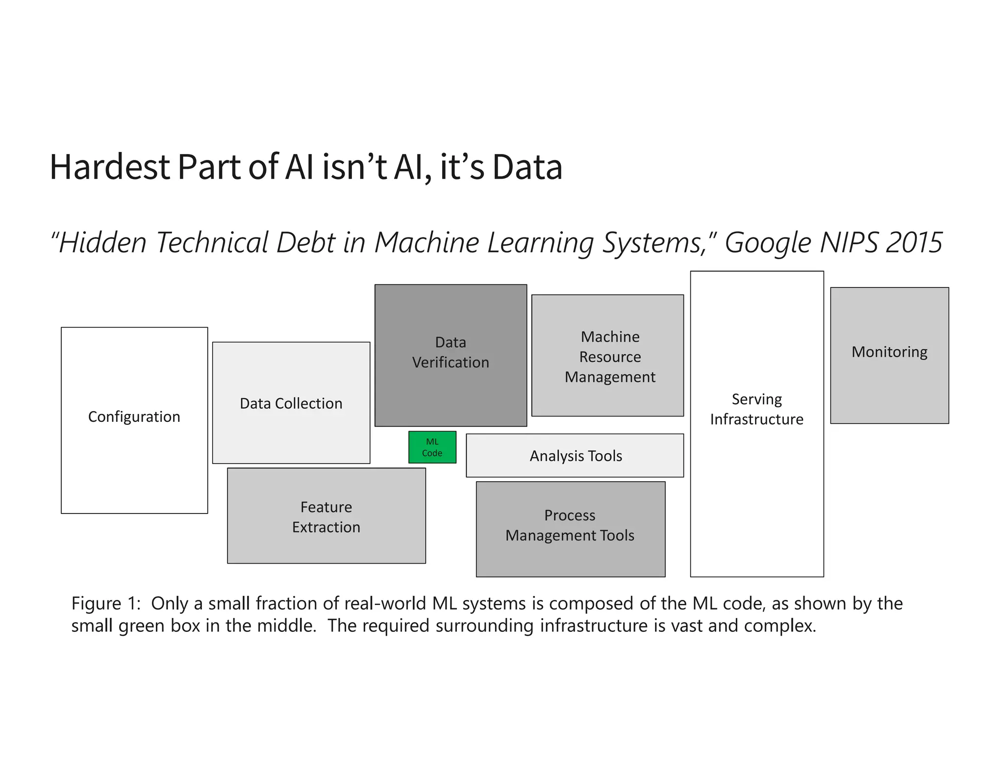 Figure 1: Only a small fraction of real-world ML systems is composed of the ML code, as shown by the
small green box in the middle. The required surrounding infrastructure is vast and complex.
ML
Code
Configuration
Data Collection
Data
Verification
Feature
Extraction
Machine
Resource
Management
Analysis Tools
Process
Management Tools
Serving
Infrastructure
Monitoring
 