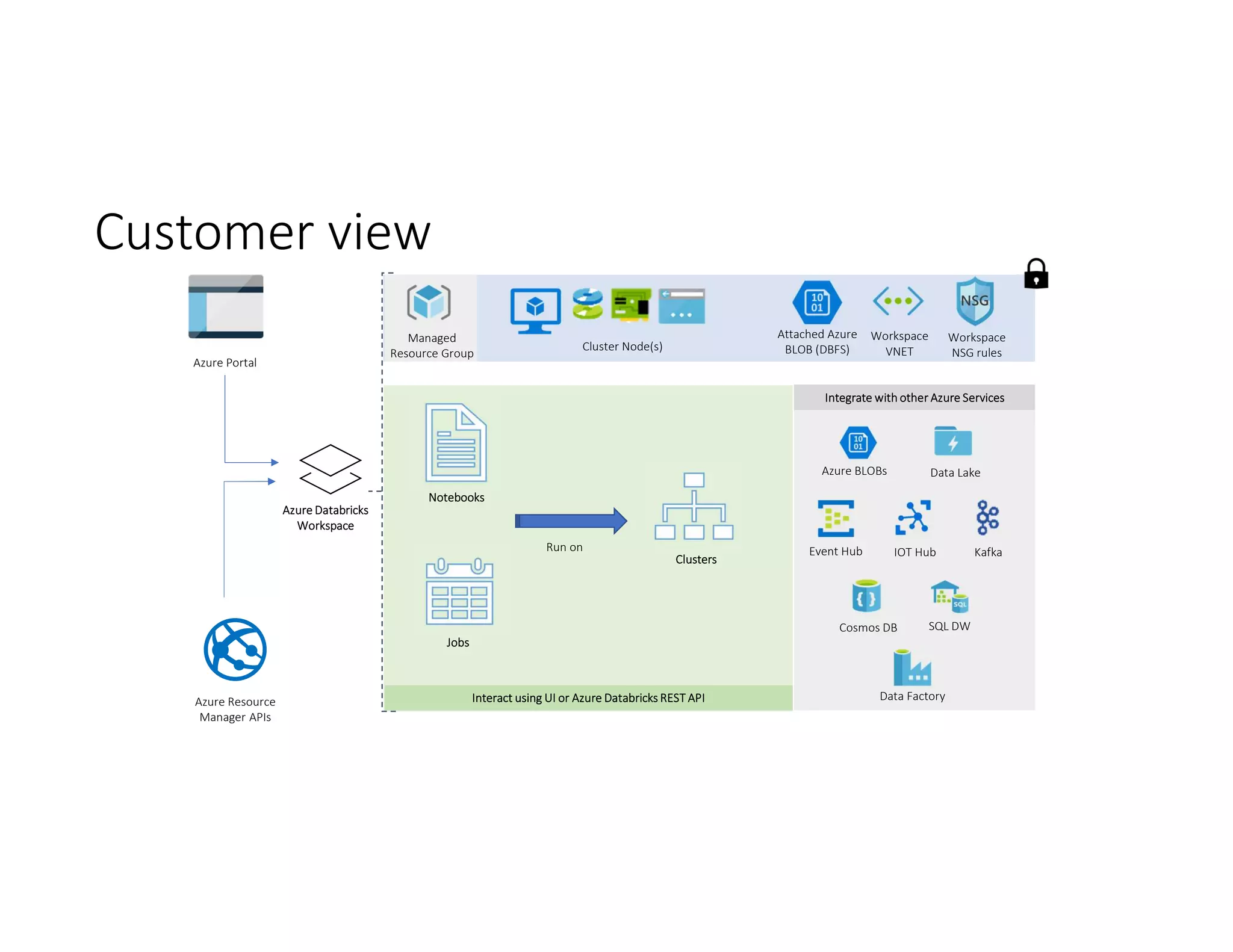 Customer view
Azure Resource
Manager APIs
Azure Portal
Azure Databricks
Workspace
Managed
Resource Group
Attached Azure
BLOB (DBFS)
Workspace
VNET
Workspace
NSG rules
Cluster Node(s)
Notebooks
Clusters
Jobs
Run on
Interact using UI or Azure Databricks REST API
Integrate with other Azure Services
Azure BLOBs Data Lake
Event Hub IOT Hub Kafka
Cosmos DB SQL DW
Data Factory
 