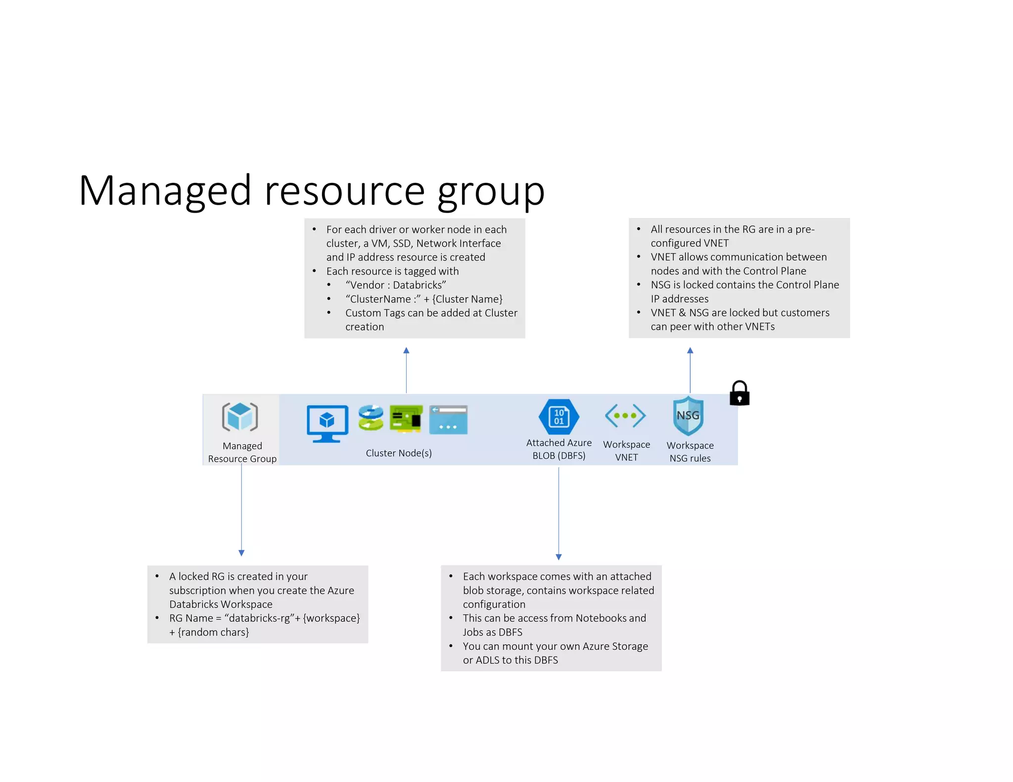 Managed resource group
Managed
Resource Group
Attached Azure
BLOB (DBFS)
Workspace
VNET
Workspace
NSG rules
Cluster Node(s)
• A locked RG is created in your
subscription when you create the Azure
Databricks Workspace
• RG Name = “databricks-rg”+ {workspace}
+ {random chars}
• For each driver or worker node in each
cluster, a VM, SSD, Network Interface
and IP address resource is created
• Each resource is tagged with
• “Vendor : Databricks”
• “ClusterName :” + {Cluster Name}
• Custom Tags can be added at Cluster
creation
• Each workspace comes with an attached
blob storage, contains workspace related
configuration
• This can be access from Notebooks and
Jobs as DBFS
• You can mount your own Azure Storage
or ADLS to this DBFS
• All resources in the RG are in a pre-
configured VNET
• VNET allows communication between
nodes and with the Control Plane
• NSG is locked contains the Control Plane
IP addresses
• VNET & NSG are locked but customers
can peer with other VNETs
 