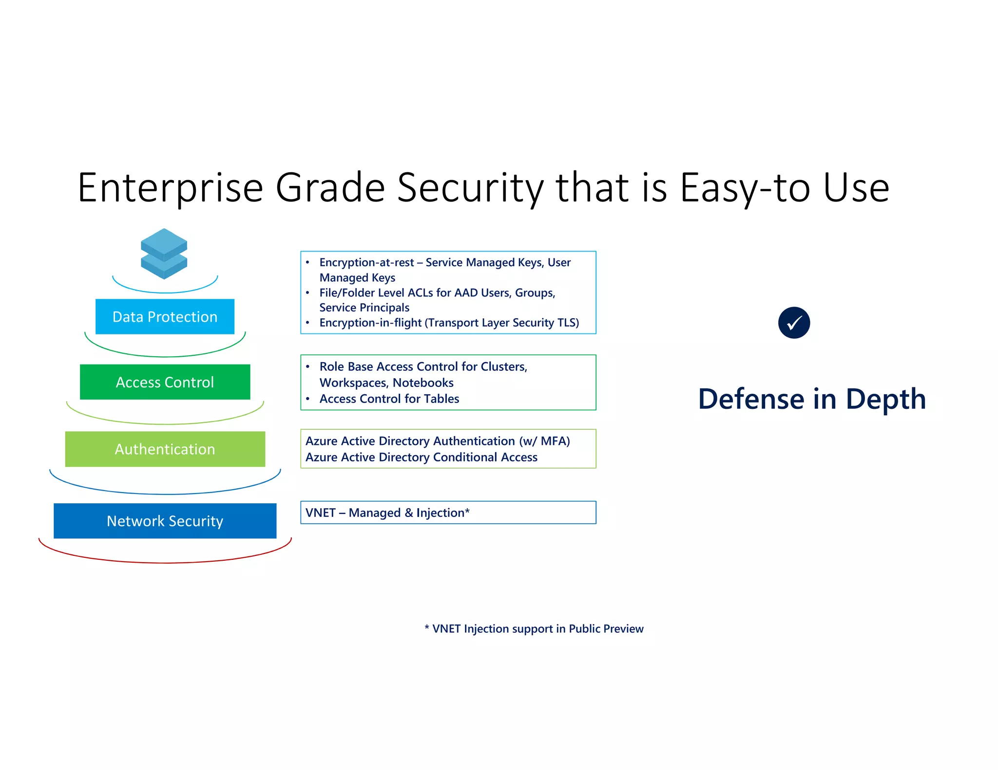 Enterprise Grade Security that is Easy-to Use
• Role Base Access Control for Clusters,
Workspaces, Notebooks
• Access Control for Tables
• Encryption-at-rest – Service Managed Keys, User
Managed Keys
• File/Folder Level ACLs for AAD Users, Groups,
Service Principals
• Encryption-in-flight (Transport Layer Security TLS)
* VNET Injection support in Public Preview
Network Security
Authentication
Access Control
Data Protection
Azure Active Directory Authentication (w/ MFA)
Azure Active Directory Conditional Access
VNET – Managed & Injection*

 