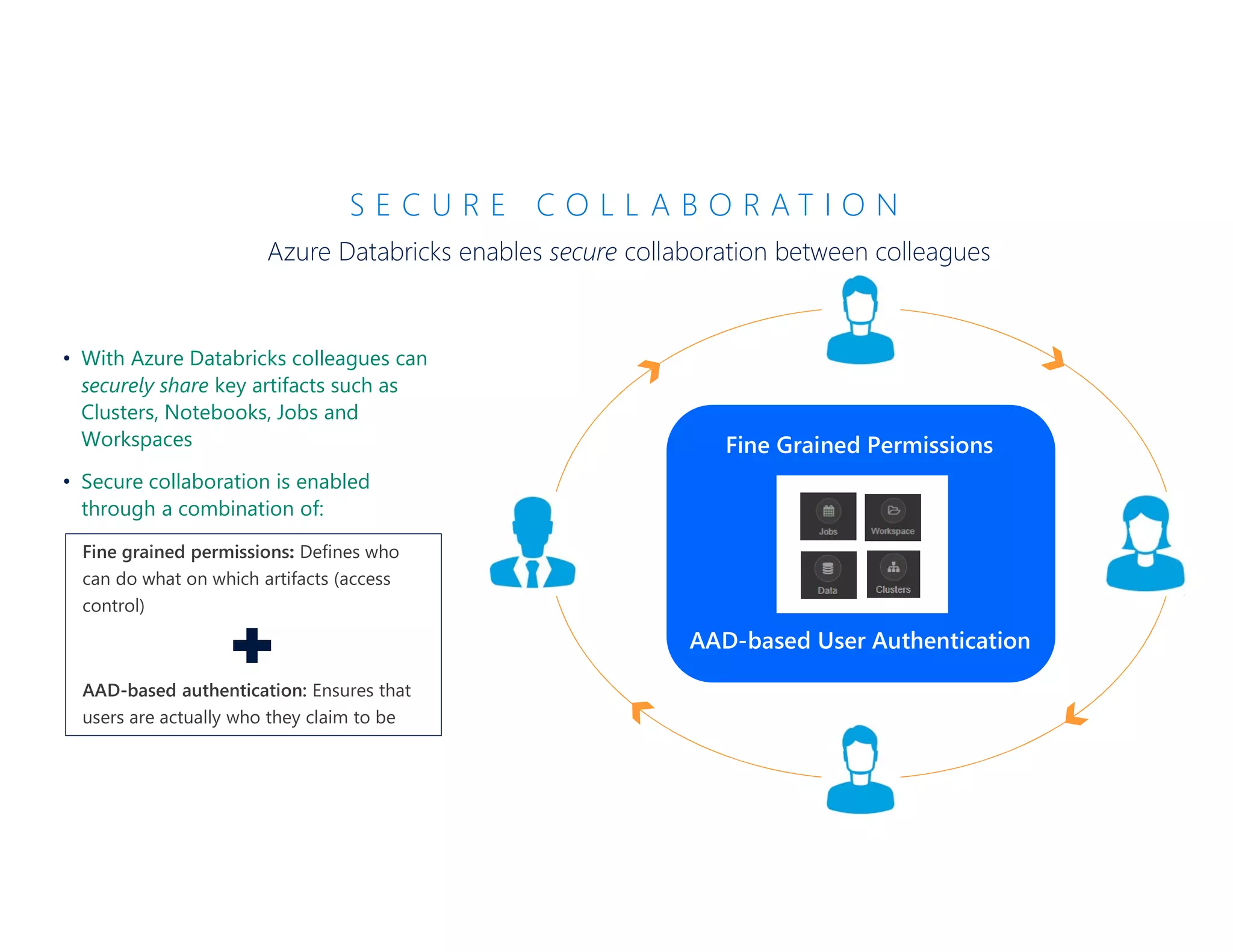 S E C U R E C O L L A B O R A T I O N
Azure Databricks enables secure collaboration between colleagues
Fine Grained Permissions
AAD-based User Authentication
• With Azure Databricks colleagues can
securely share key artifacts such as
Clusters, Notebooks, Jobs and
Workspaces
• Secure collaboration is enabled
through a combination of:
Fine grained permissions: Defines who
can do what on which artifacts (access
control)
AAD-based authentication: Ensures that
users are actually who they claim to be
 