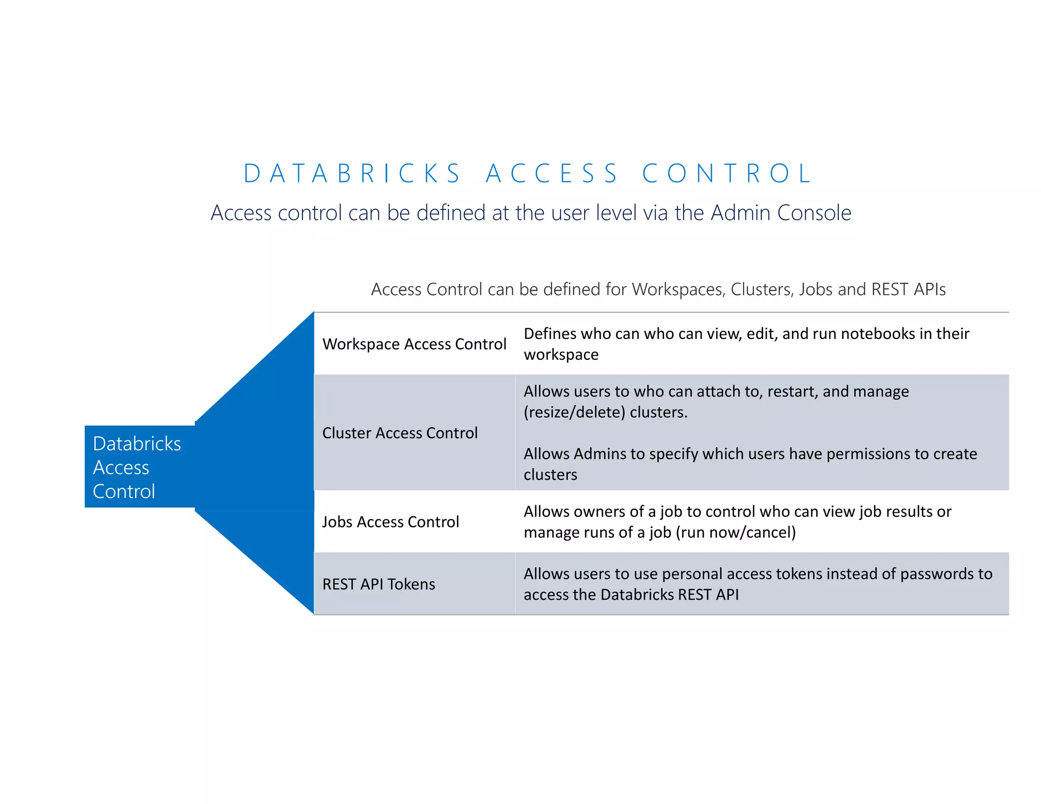 D A T A B R I C K S A C C E S S C O N T R O L
Access control can be defined at the user level via the Admin Console
Workspace Access Control
Defines who can who can view, edit, and run notebooks in their
workspace
Cluster Access Control
Allows users to who can attach to, restart, and manage
(resize/delete) clusters.
Allows Admins to specify which users have permissions to create
clusters
Jobs Access Control
Allows owners of a job to control who can view job results or
manage runs of a job (run now/cancel)
REST API Tokens
Allows users to use personal access tokens instead of passwords to
access the Databricks REST API
Databricks
Access
Control
 