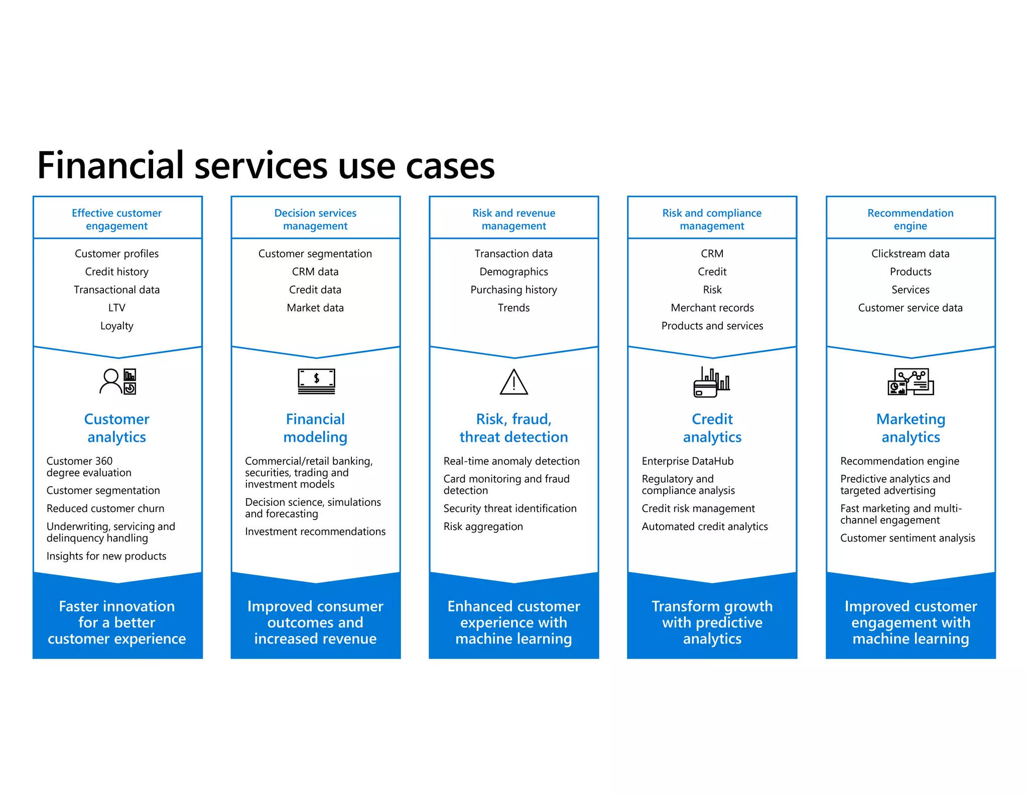 Customer
analytics
Financial
modeling
Risk, fraud,
threat detection
Credit
analytics
Marketing
analytics
Faster innovation
for a better
customer experience
Improved consumer
outcomes and
increased revenue
Enhanced customer
experience with
machine learning
Transform growth
with predictive
analytics
Improved customer
engagement with
machine learning
Customer profiles
Credit history
Transactional data
LTV
Loyalty
Customer segmentation
CRM data
Credit data
Market data
CRM
Credit
Risk
Merchant records
Products and services
Clickstream data
Products
Services
Customer service data
Customer 360
degree evaluation
Customer segmentation
Reduced customer churn
Underwriting, servicing and
delinquency handling
Insights for new products
Commercial/retail banking,
securities, trading and
investment models
Decision science, simulations
and forecasting
Investment recommendations
Real-time anomaly detection
Card monitoring and fraud
detection
Security threat identification
Risk aggregation
Enterprise DataHub
Regulatory and
compliance analysis
Credit risk management
Automated credit analytics
Recommendation engine
Predictive analytics and
targeted advertising
Fast marketing and multi-
channel engagement
Customer sentiment analysis
Transaction data
Demographics
Purchasing history
Trends
Effective customer
engagement
Decision services
management
Risk and revenue
management
Risk and compliance
management
Recommendation
engine
 