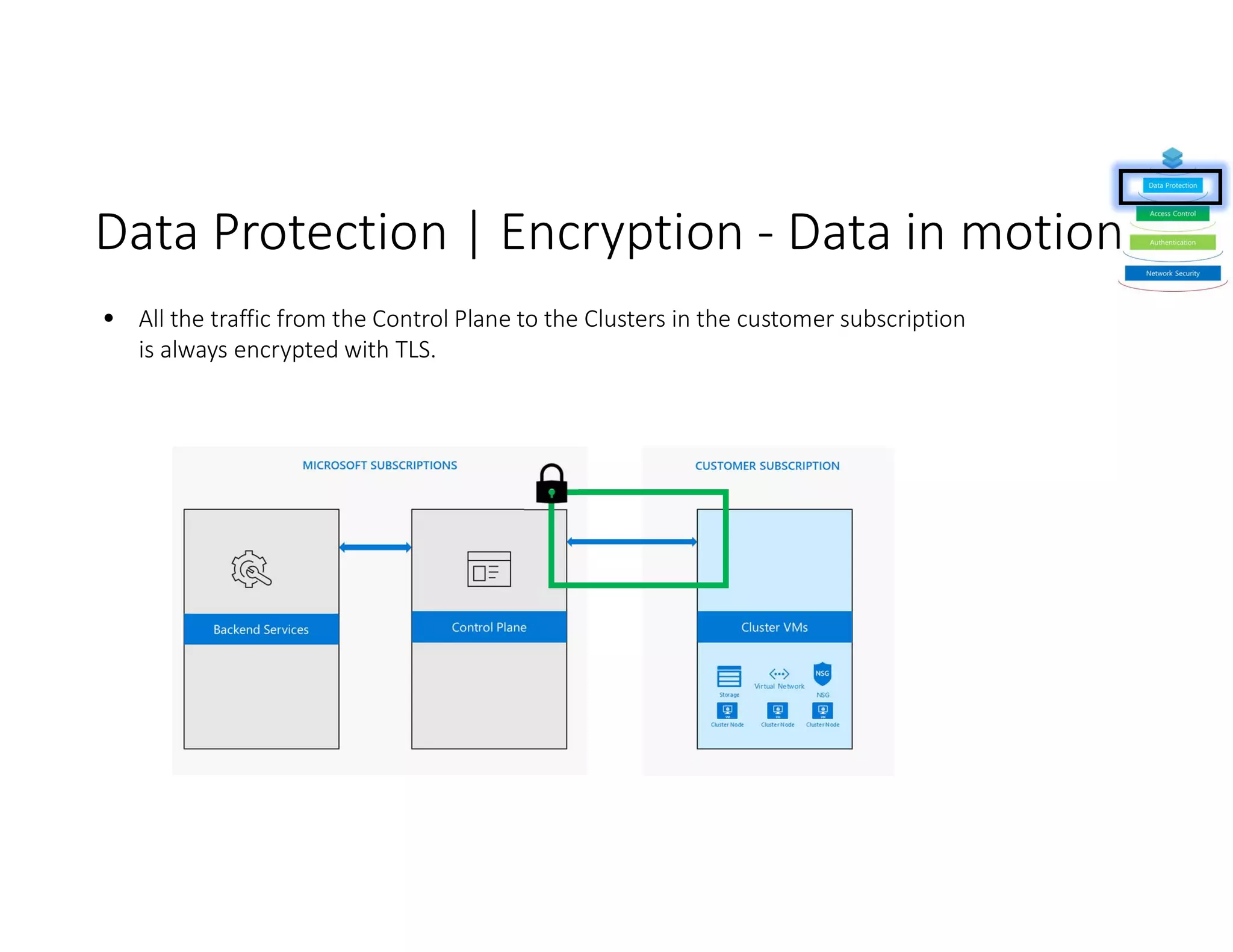 Data Protection | Encryption - Data in motion
• All the traffic from the Control Plane to the Clusters in the customer subscription
is always encrypted with TLS.
 