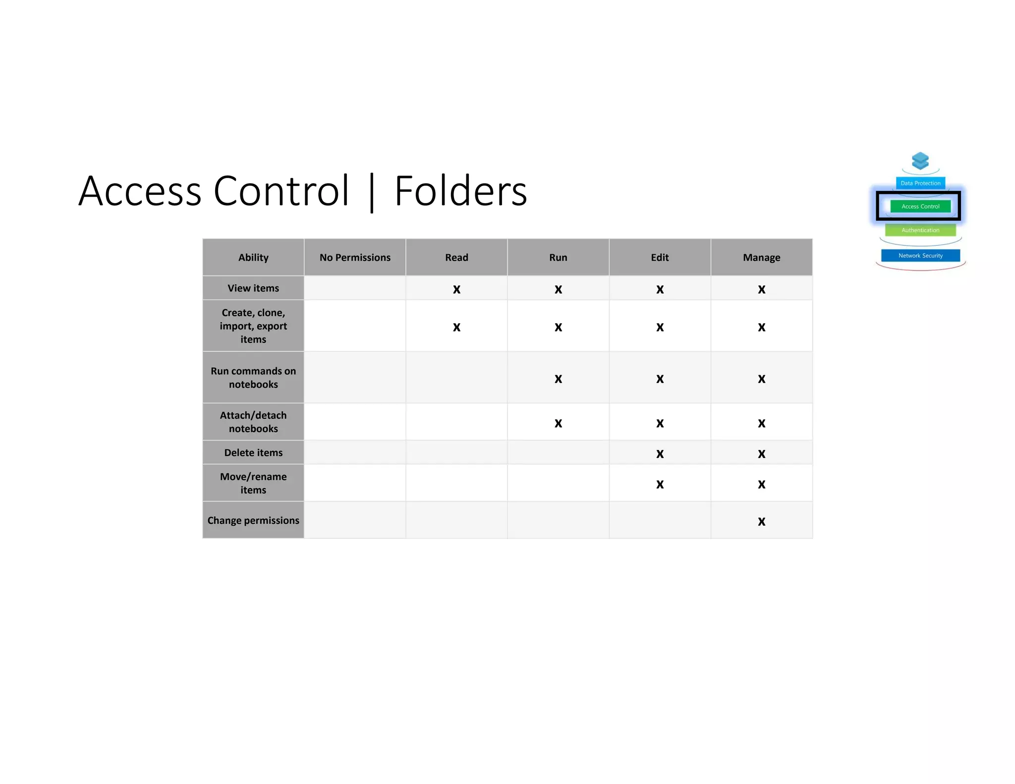 Access Control | Folders
Ability No Permissions Read Run Edit Manage
View items x x x x
Create, clone,
import, export
items
x x x x
Run commands on
notebooks x x x
Attach/detach
notebooks x x x
Delete items x x
Move/rename
items x x
Change permissions x
 