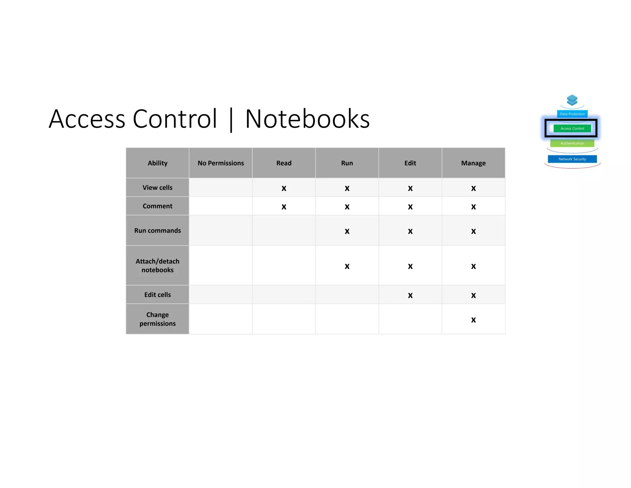 Access Control | Notebooks
Ability No Permissions Read Run Edit Manage
View cells x x x x
Comment x x x x
Run commands x x x
Attach/detach
notebooks x x x
Edit cells x x
Change
permissions x
 