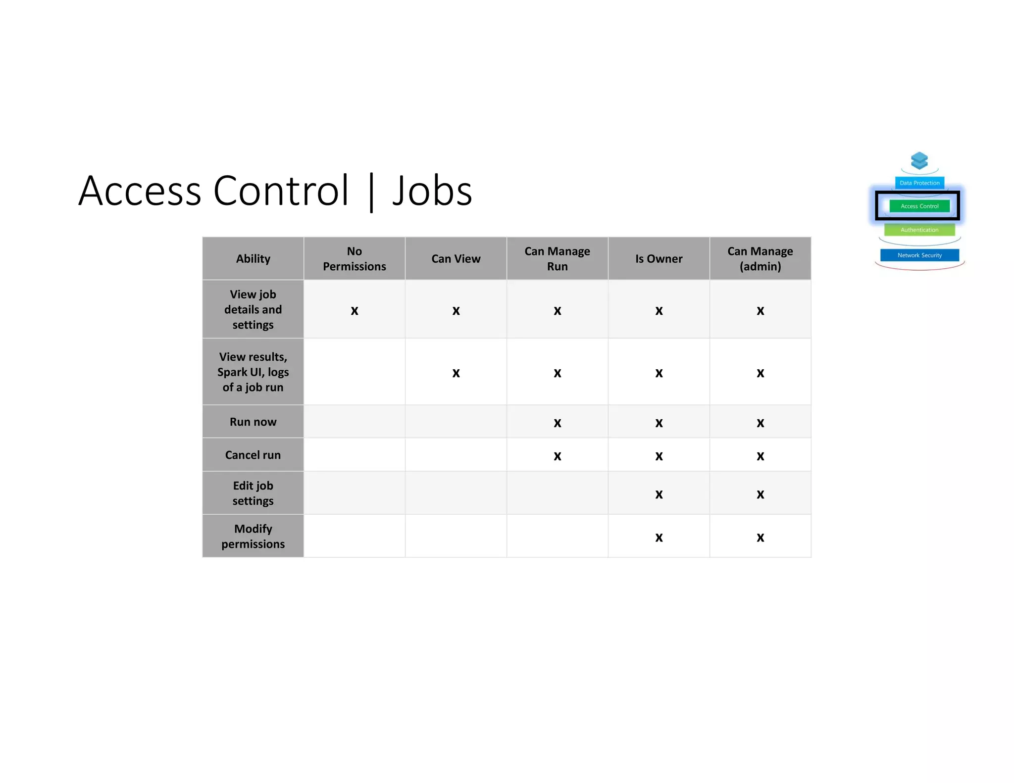 Access Control | Jobs
Ability
No
Permissions
Can View
Can Manage
Run
Is Owner
Can Manage
(admin)
View job
details and
settings
x x x x x
View results,
Spark UI, logs
of a job run
x x x x
Run now x x x
Cancel run x x x
Edit job
settings x x
Modify
permissions x x
 