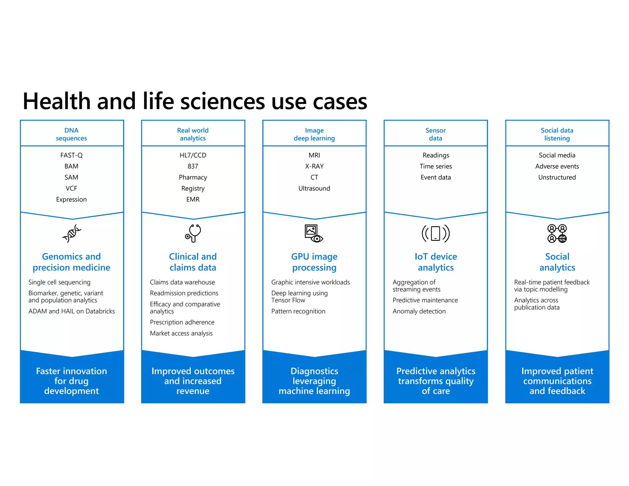 Genomics and
precision medicine
Clinical and
claims data
GPU image
processing
IoT device
analytics
Social
analytics
Faster innovation
for drug
development
Improved outcomes
and increased
revenue
Diagnostics
leveraging
machine learning
Predictive analytics
transforms quality
of care
Improved patient
communications
and feedback
FAST-Q
BAM
SAM
VCF
Expression
HL7/CCD
837
Pharmacy
Registry
EMR
Readings
Time series
Event data
Social media
Adverse events
Unstructured
Single cell sequencing
Biomarker, genetic, variant
and population analytics
ADAM and HAIL on Databricks
Claims data warehouse
Readmission predictions
Efficacy and comparative
analytics
Prescription adherence
Market access analysis
Graphic intensive workloads
Deep learning using
Tensor Flow
Pattern recognition
Aggregation of
streaming events
Predictive maintenance
Anomaly detection
Real-time patient feedback
via topic modelling
Analytics across
publication data
MRI
X-RAY
CT
Ultrasound
DNA
sequences
Real world
analytics
Image
deep learning
Sensor
data
Social data
listening
 