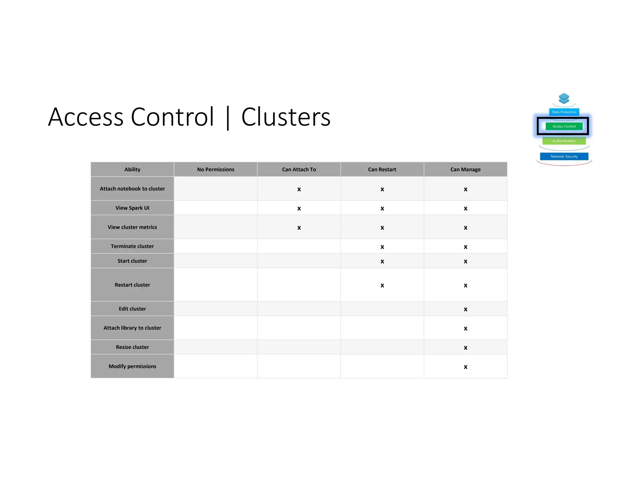Access Control | Clusters
Ability No Permissions Can Attach To Can Restart Can Manage
Attach notebook to cluster x x x
View Spark UI x x x
View cluster metrics x x x
Terminate cluster x x
Start cluster x x
Restart cluster x x
Edit cluster x
Attach library to cluster x
Resize cluster x
Modify permissions x
 