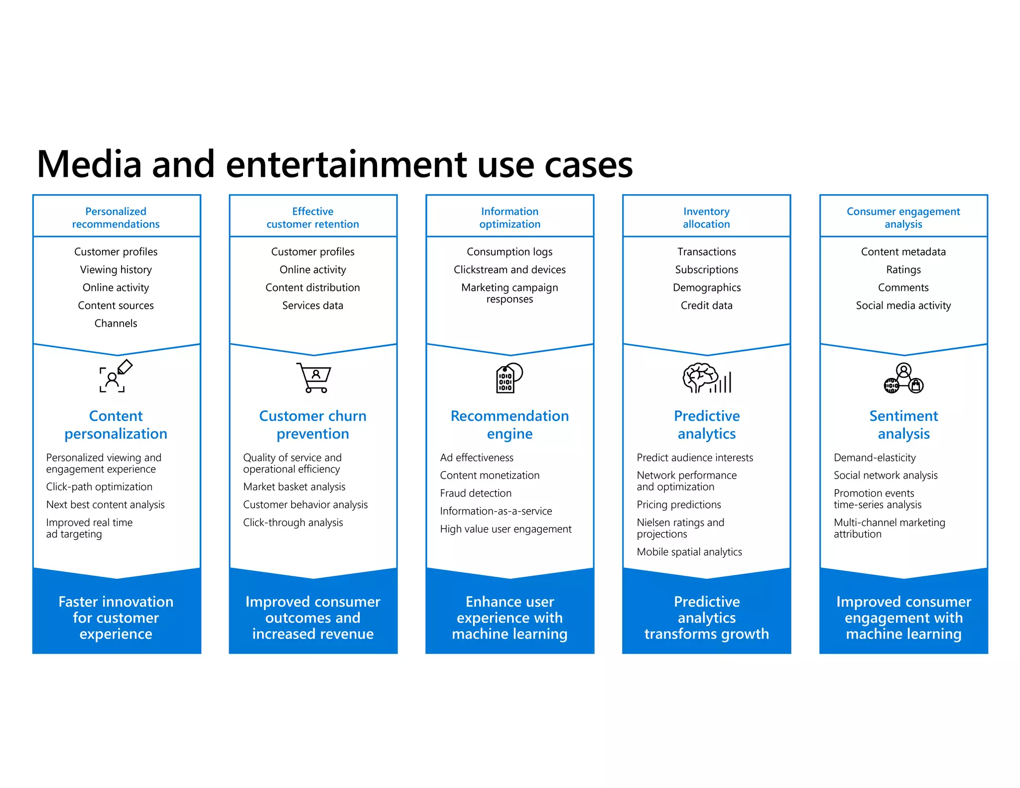 Content
personalization
Customer churn
prevention
Recommendation
engine
Predictive
analytics
Sentiment
analysis
Faster innovation
for customer
experience
Improved consumer
outcomes and
increased revenue
Enhance user
experience with
machine learning
Predictive
analytics
transforms growth
Improved consumer
engagement with
machine learning
Customer profiles
Viewing history
Online activity
Content sources
Channels
Customer profiles
Online activity
Content distribution
Services data
Transactions
Subscriptions
Demographics
Credit data
Content metadata
Ratings
Comments
Social media activity
Personalized viewing and
engagement experience
Click-path optimization
Next best content analysis
Improved real time
ad targeting
Quality of service and
operational efficiency
Market basket analysis
Customer behavior analysis
Click-through analysis
Ad effectiveness
Content monetization
Fraud detection
Information-as-a-service
High value user engagement
Predict audience interests
Network performance
and optimization
Pricing predictions
Nielsen ratings and
projections
Mobile spatial analytics
Demand-elasticity
Social network analysis
Promotion events
time-series analysis
Multi-channel marketing
attribution
Consumption logs
Clickstream and devices
Marketing campaign
responses
Personalized
recommendations
Effective
customer retention
Information
optimization
Inventory
allocation
Consumer engagement
analysis
 