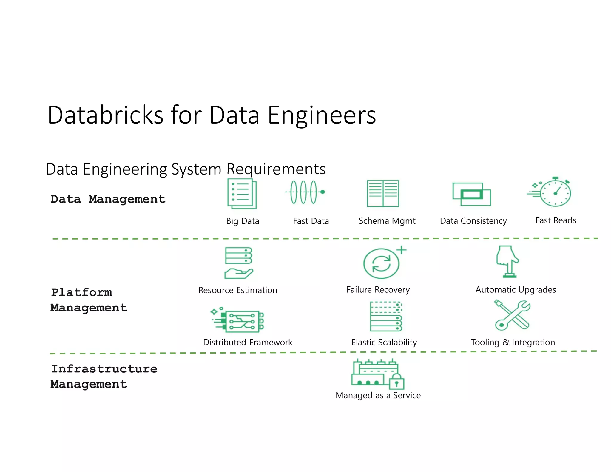 Databricks for Data Engineers
Data Engineering System Requirements
Big Data Schema Mgmt Data Consistency Fast Reads
Resource Estimation Failure Recovery Automatic Upgrades
Tooling & Integration
Elastic Scalability
Distributed Framework
Infrastructure
Management
Platform
Management
Data Management
Fast Data
Managed as a Service
 
