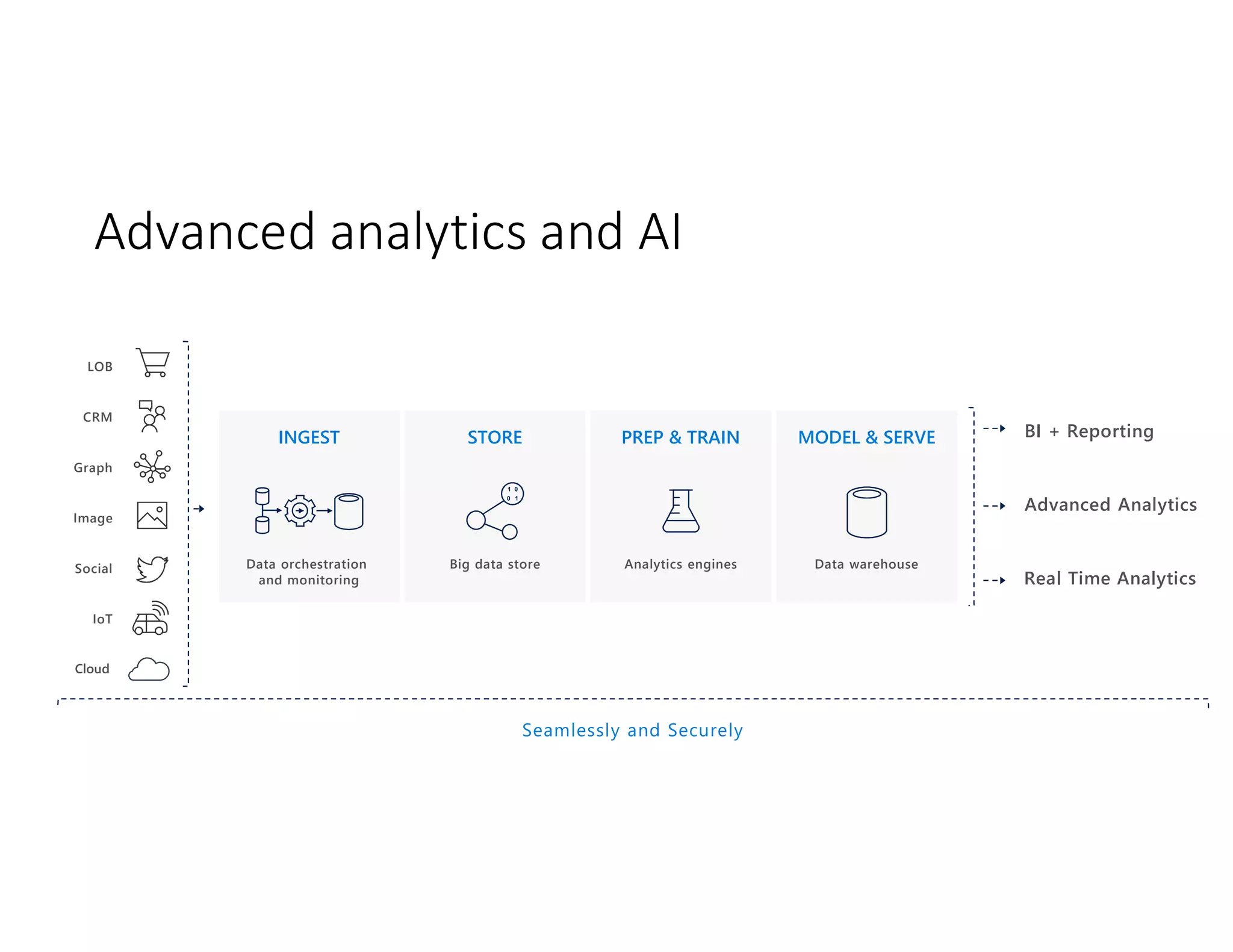 Advanced analytics and AI
Advanced Analytics
Social
LOB
Graph
IoT
Image
CRM
INGEST STORE PREP & TRAIN MODEL & SERVE
Data orchestration
and monitoring
Big data store Analytics engines Data warehouse
BI + Reporting
Real Time Analytics
Seamlessly and Securely
 