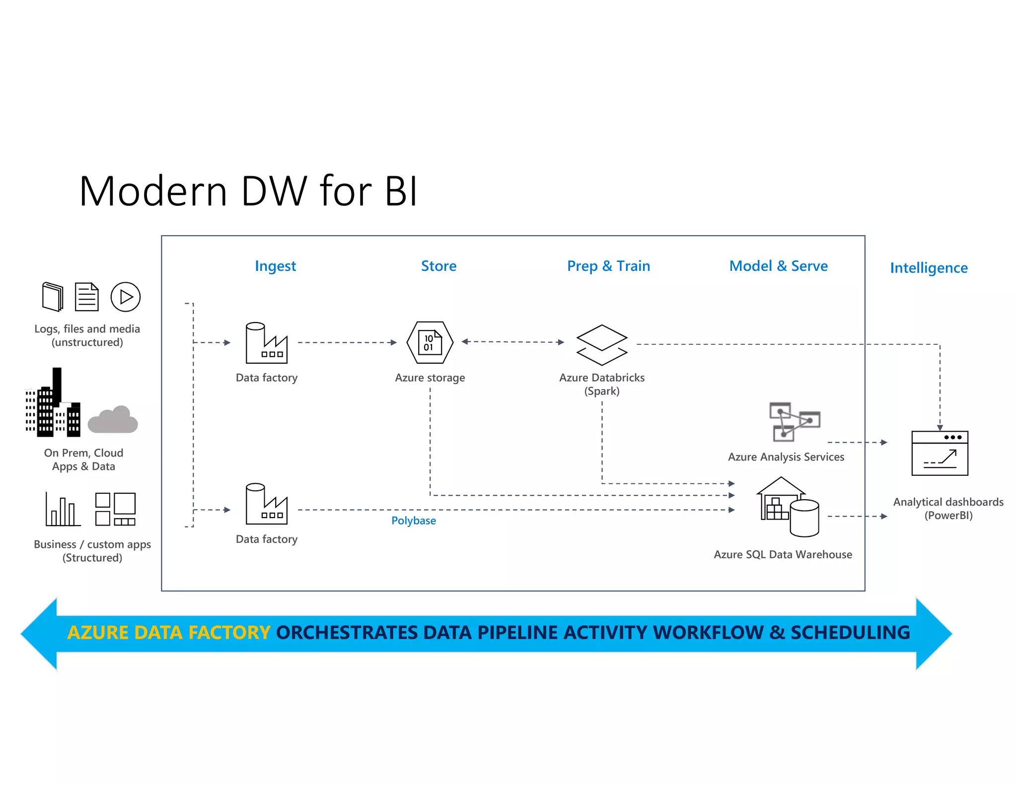 Modern DW for BI
Business / custom apps
(Structured)
Logs, files and media
(unstructured)
Azure storage
Polybase
Azure SQL Data Warehouse
Data factory
Data factory
Azure Databricks
(Spark)
Analytical dashboards
(PowerBI)
Model & Serve
Prep & Train
Store
Ingest Intelligence
AZURE DATA FACTORY ORCHESTRATES DATA PIPELINE ACTIVITY WORKFLOW & SCHEDULING
Azure Analysis Services
On Prem, Cloud
Apps & Data
 