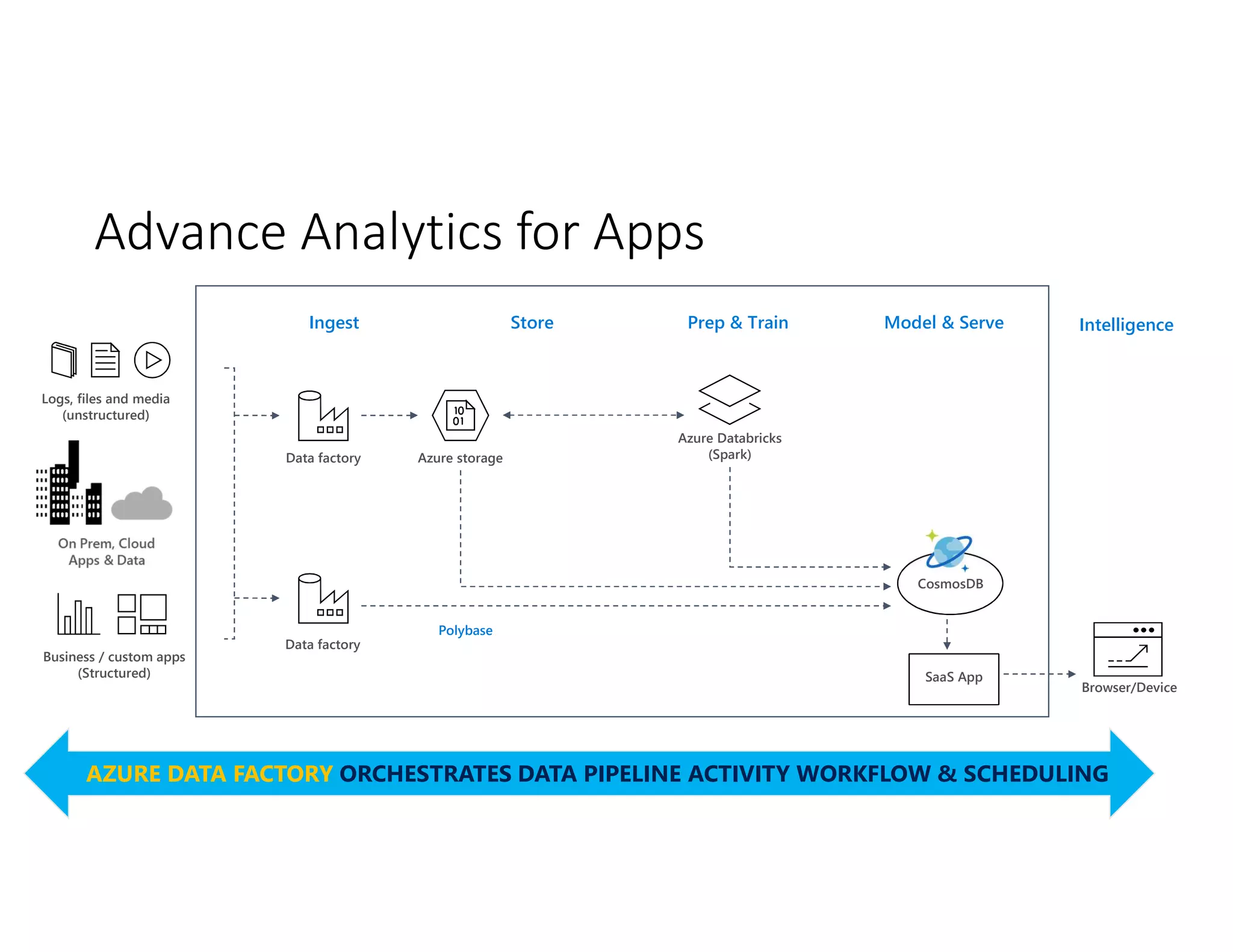 Advance Analytics for Apps
Business / custom apps
(Structured)
Logs, files and media
(unstructured)
Azure storage
Polybase
Data factory
Data factory
Azure Databricks
(Spark)
Browser/Device
Model & Serve
Prep & Train
Store
Ingest Intelligence
AZURE DATA FACTORY ORCHESTRATES DATA PIPELINE ACTIVITY WORKFLOW & SCHEDULING
CosmosDB
SaaS App
 