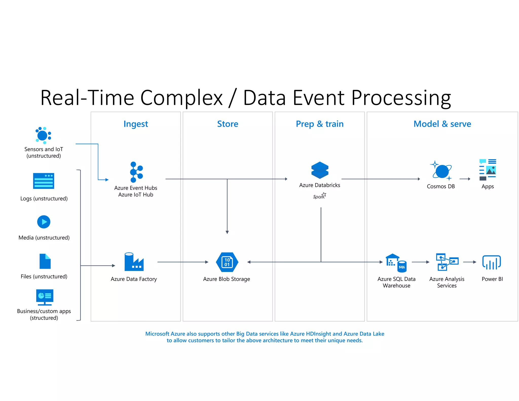 Real-Time Complex / Data Event Processing
Sensors and IoT
(unstructured)
Ingest Store Prep & train Model & serve
Cosmos DB Apps
Azure Blob Storage
Logs (unstructured)
Azure Data Factory
Azure Databricks
Media (unstructured)
Files (unstructured)
Business/custom apps
(structured)
Azure SQL Data
Warehouse
Azure Analysis
Services
Power BI
Microsoft Azure also supports other Big Data services like Azure HDInsight and Azure Data Lake
to allow customers to tailor the above architecture to meet their unique needs.
Azure Event Hubs
Azure IoT Hub
 