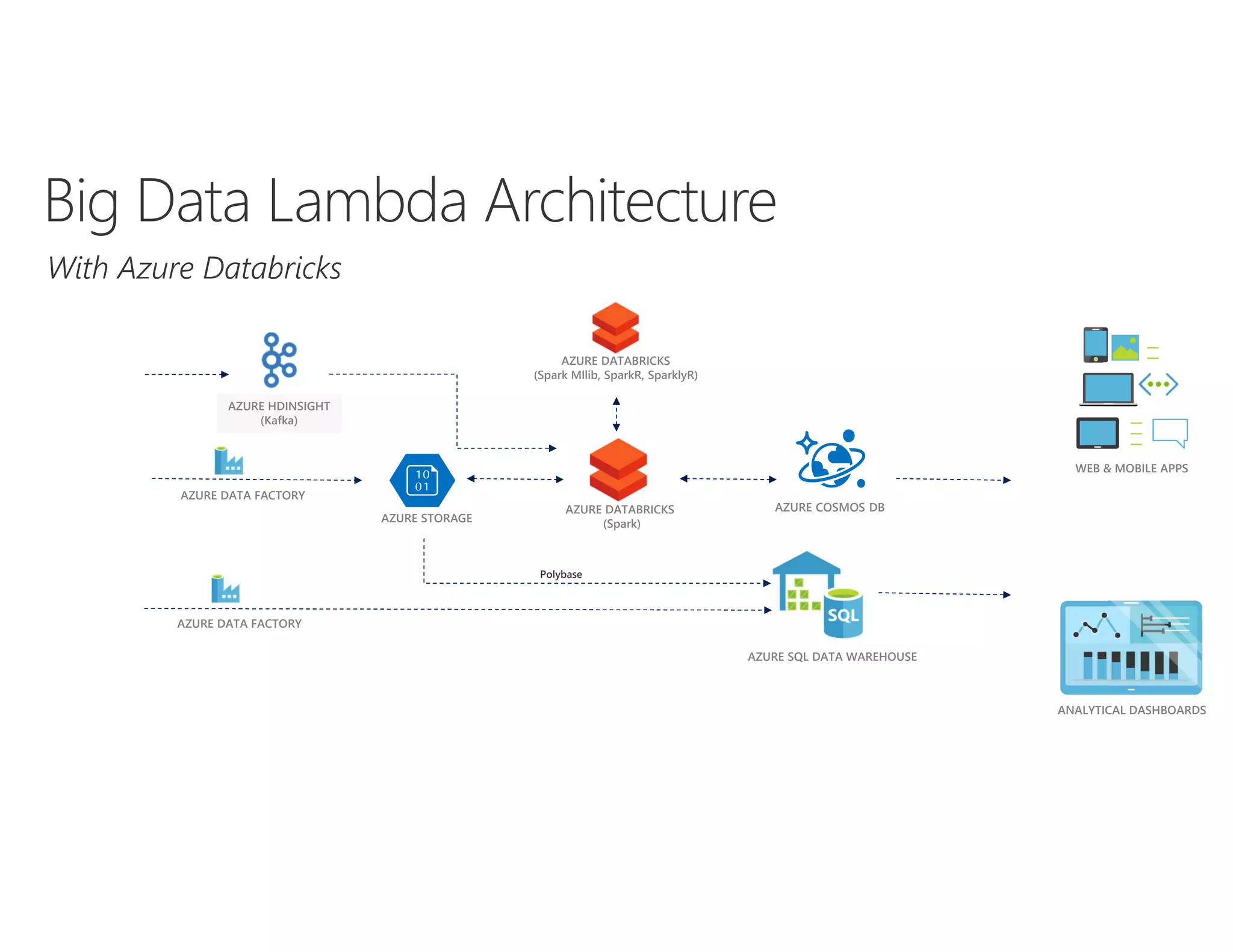 AZURE STORAGE
Polybase
AZURE SQL DATA WAREHOUSE
AZURE DATA FACTORY
ANALYTICAL DASHBOARDS
WEB & MOBILE APPS
AZURE DATA FACTORY
AZURE DATABRICKS
(Spark Mllib, SparkR, SparklyR)
AZURE DATABRICKS
(Spark)
AZURE HDINSIGHT
(Kafka)
AZURE COSMOS DB
 