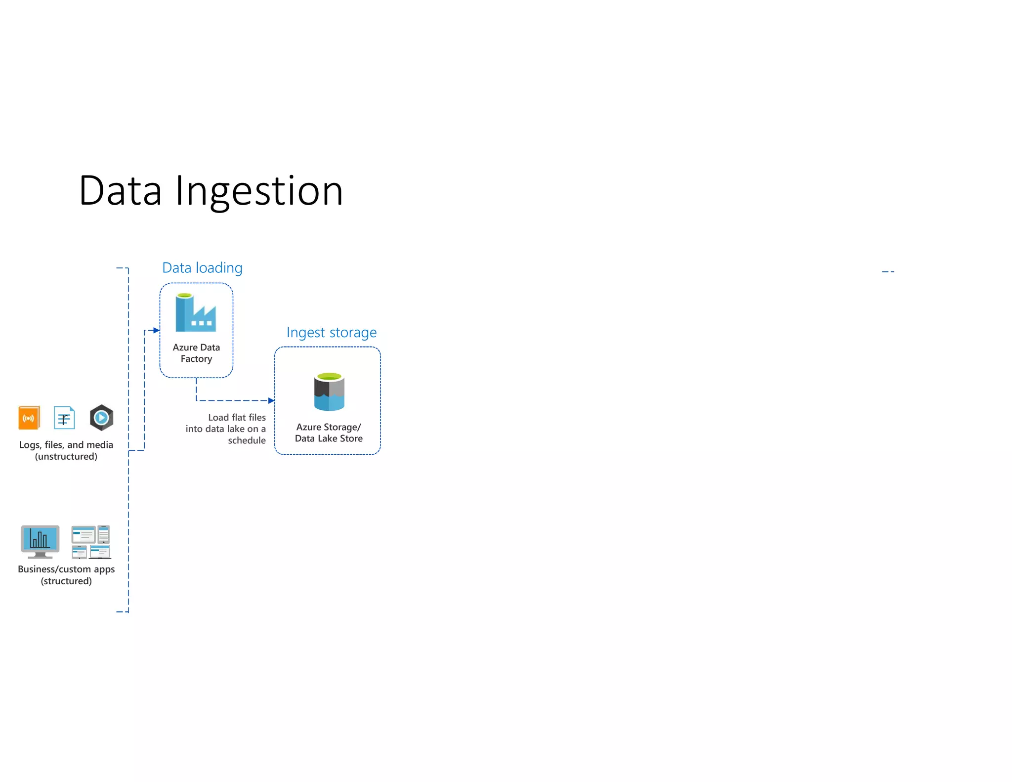 Data Ingestion
Business/custom apps
(structured)
Logs, files, and media
(unstructured)
r
Ingest storage
Azure Storage/
Data Lake Store
Data loading
Azure Data
Factory
Load flat files
into data lake on a
schedule
 