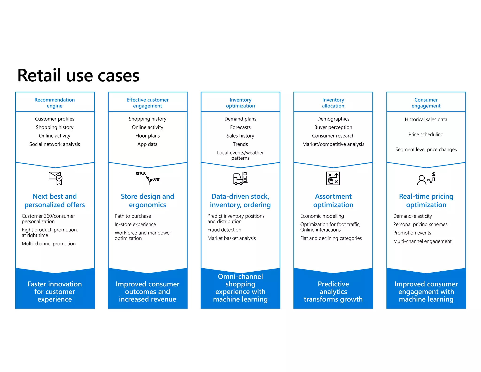 Next best and
personalized offers
Store design and
ergonomics
Data-driven stock,
inventory, ordering
Assortment
optimization
Real-time pricing
optimization
Faster innovation
for customer
experience
Improved consumer
outcomes and
increased revenue
Omni-channel
shopping
experience with
machine learning
Predictive
analytics
transforms growth
Improved consumer
engagement with
machine learning
Customer profiles
Shopping history
Online activity
Social network analysis
Shopping history
Online activity
Floor plans
App data
Demographics
Buyer perception
Consumer research
Market/competitive analysis
Historical sales data
Price scheduling
Segment level price changes
Customer 360/consumer
personalization
Right product, promotion,
at right time
Multi-channel promotion
Path to purchase
In-store experience
Workforce and manpower
optimization
Predict inventory positions
and distribution
Fraud detection
Market basket analysis
Economic modelling
Optimization for foot traffic,
Online interactions
Flat and declining categories
Demand-elasticity
Personal pricing schemes
Promotion events
Multi-channel engagement
Demand plans
Forecasts
Sales history
Trends
Local events/weather
patterns
Recommendation
engine
Effective customer
engagement
Inventory
optimization
Inventory
allocation
Consumer
engagement
 