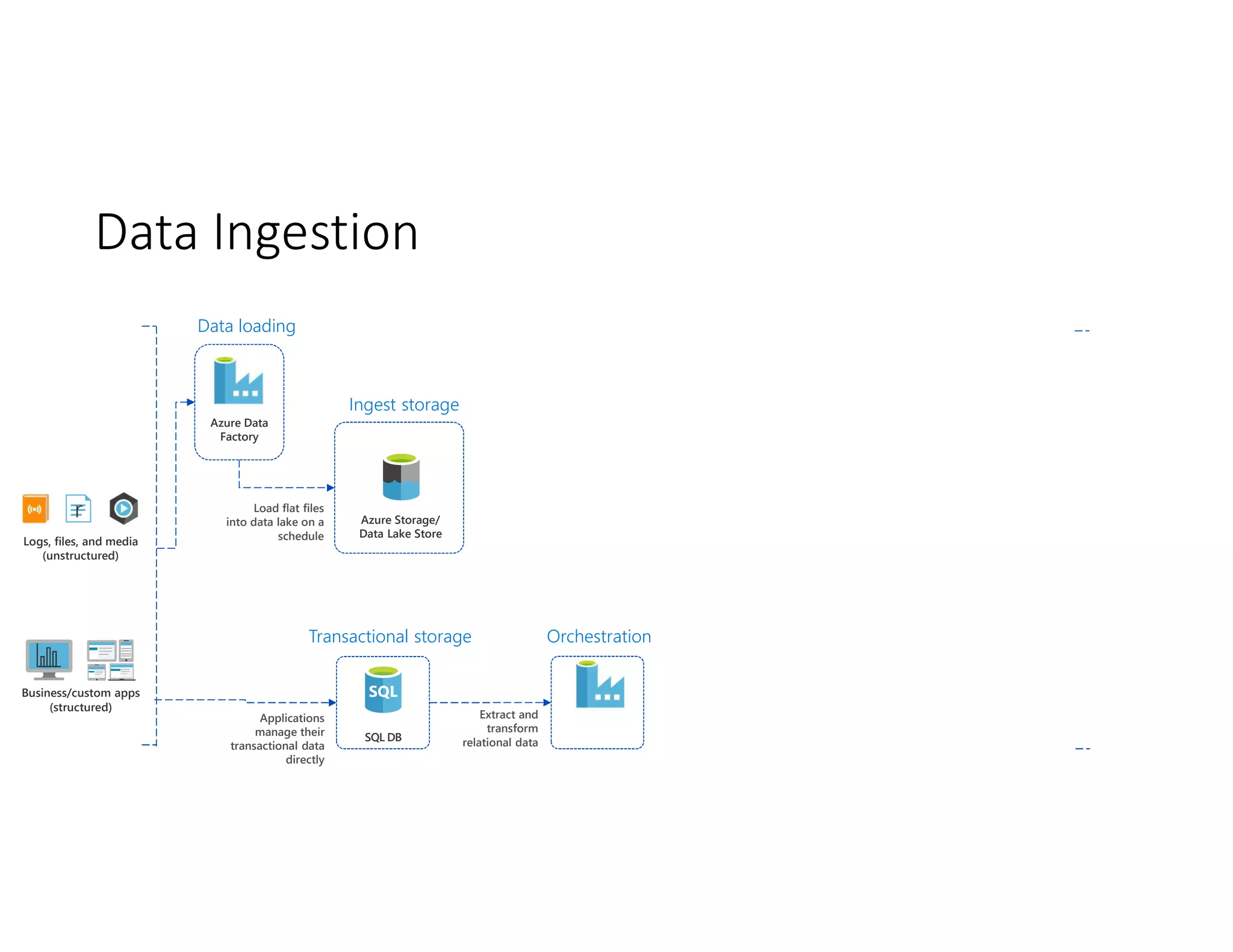 Data Ingestion
Business/custom apps
(structured)
Logs, files, and media
(unstructured)
r
Ingest storage
Azure Storage/
Data Lake Store
Data loading
Azure Data
Factory
Load flat files
into data lake on a
schedule
SQL DB
Transactional storage
Applications
manage their
transactional data
directly
Orchestration
Azure Data
Factory
Extract and
transform
relational data
 
