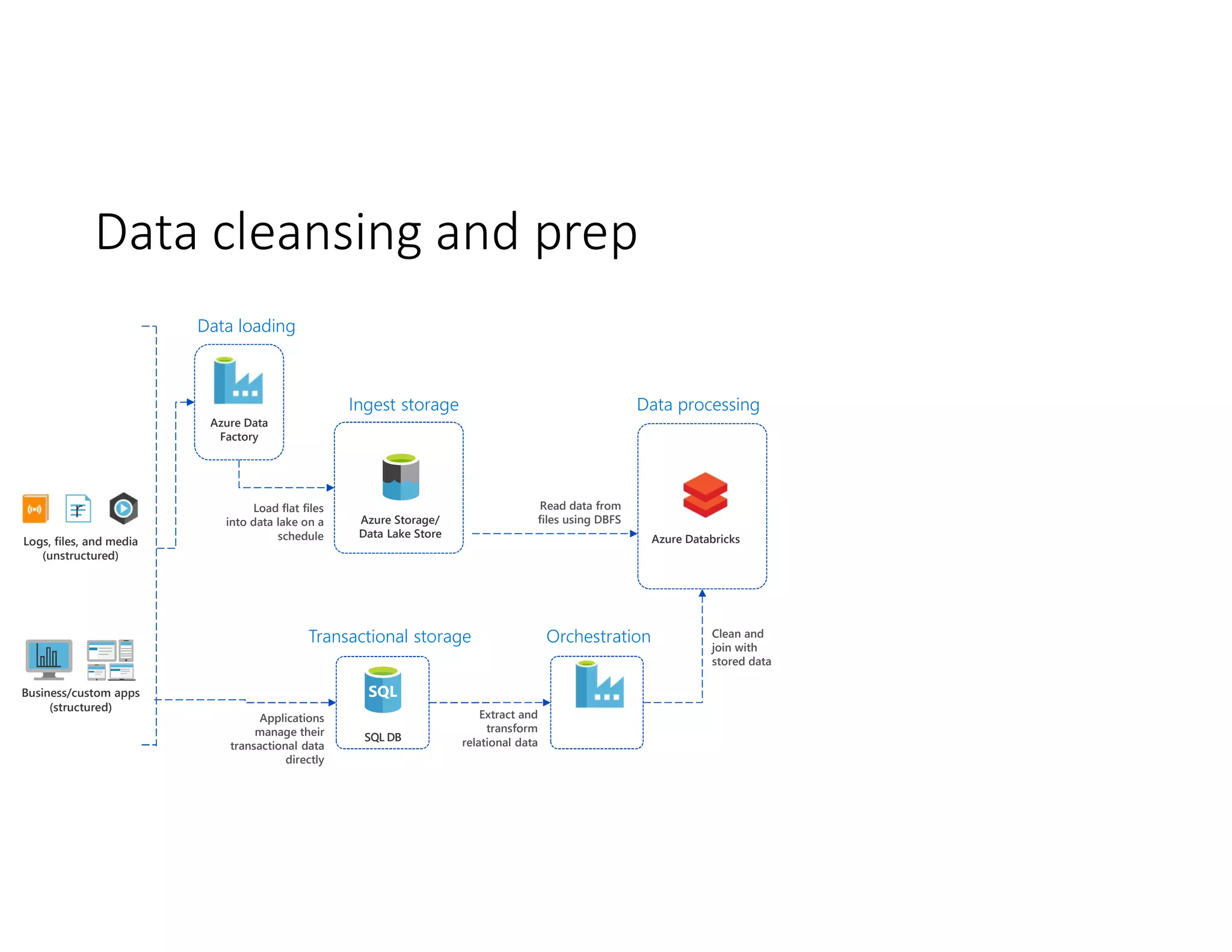 Data cleansing and prep
Business/custom apps
(structured)
Logs, files, and media
(unstructured)
r
Ingest storage
Azure Storage/
Data Lake Store
Data loading
Azure Data
Factory
Load flat files
into data lake on a
schedule
SQL DB
Transactional storage
Applications
manage their
transactional data
directly
Data processing
Read data from
files using DBFS
Orchestration
Azure Data
Factory
Extract and
transform
relational data
Clean and
join with
stored data
Azure Databricks
 