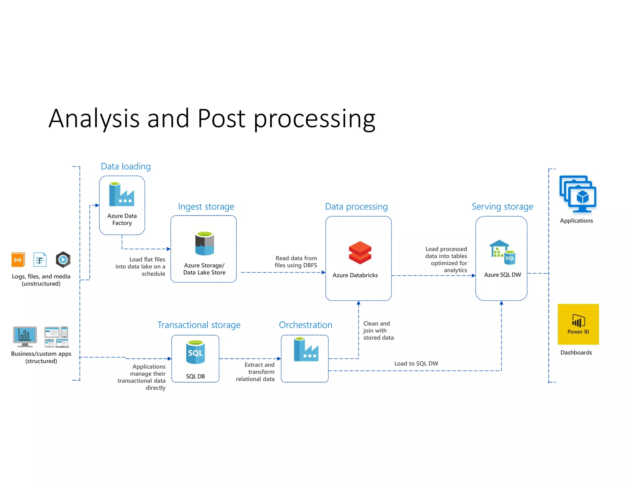 Analysis and Post processing
Applications
Dashboards
Business/custom apps
(structured)
Logs, files, and media
(unstructured)
r
Ingest storage
Azure Storage/
Data Lake Store
Data loading
Azure Data
Factory
Load flat files
into data lake on a
schedule
SQL DB
Transactional storage
Applications
manage their
transactional data
directly
Data processing
Read data from
files using DBFS
Orchestration
Azure Data
Factory
Extract and
transform
relational data
Azure Databricks
Serving storage
Azure SQL DW
Load processed
data into tables
optimized for
analytics
Clean and
join with
stored data
Load to SQL DW
 