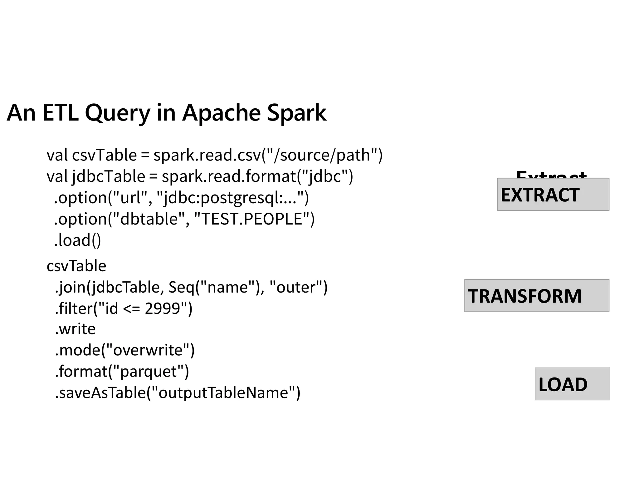 An ETL Query in Apache Spark
Extract
EXTRACT
TRANSFORM
LOAD
val csvTable = spark.read.csv("/source/path")
val jdbcTable = spark.read.format("jdbc")
.option("url", "jdbc:postgresql:...")
.option("dbtable", "TEST.PEOPLE")
.load()
csvTable
.join(jdbcTable, Seq("name"), "outer")
.filter("id <= 2999")
.write
.mode("overwrite")
.format("parquet")
.saveAsTable("outputTableName")
 
