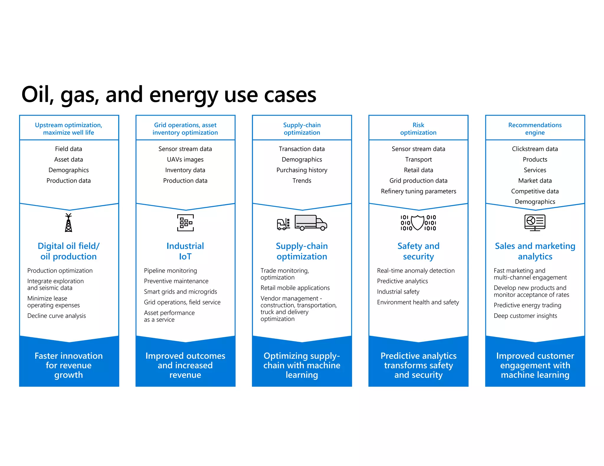 Digital oil field/
oil production
Industrial
IoT
Supply-chain
optimization
Safety and
security
Sales and marketing
analytics
Faster innovation
for revenue
growth
Improved outcomes
and increased
revenue
Optimizing supply-
chain with machine
learning
Predictive analytics
transforms safety
and security
Improved customer
engagement with
machine learning
Field data
Asset data
Demographics
Production data
Sensor stream data
UAVs images
Inventory data
Production data
Sensor stream data
Transport
Retail data
Grid production data
Refinery tuning parameters
Clickstream data
Products
Services
Market data
Competitive data
Demographics
Production optimization
Integrate exploration
and seismic data
Minimize lease
operating expenses
Decline curve analysis
Pipeline monitoring
Preventive maintenance
Smart grids and microgrids
Grid operations, field service
Asset performance
as a service
Trade monitoring,
optimization
Retail mobile applications
Vendor management -
construction, transportation,
truck and delivery
optimization
Real-time anomaly detection
Predictive analytics
Industrial safety
Environment health and safety
Fast marketing and
multi-channel engagement
Develop new products and
monitor acceptance of rates
Predictive energy trading
Deep customer insights
Transaction data
Demographics
Purchasing history
Trends
Upstream optimization,
maximize well life
Grid operations, asset
inventory optimization
Supply-chain
optimization
Risk
optimization
Recommendations
engine
 
