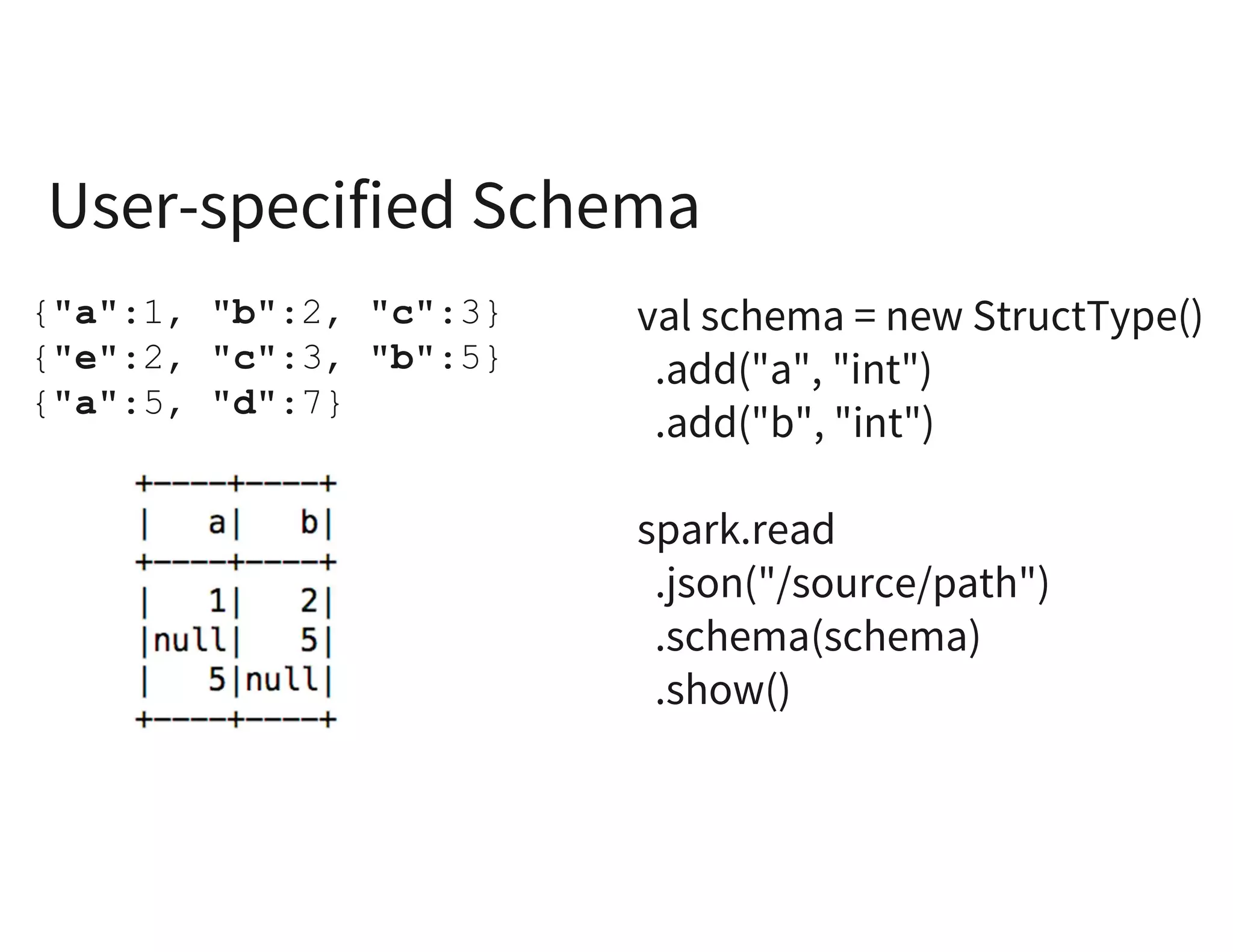 {"a":1, "b":2, "c":3}
{"e":2, "c":3, "b":5}
{"a":5, "d":7}
val schema = new StructType()
.add("a", "int")
.add("b", "int")
spark.read
.json("/source/path")
.schema(schema)
.show()
User-specified Schema
 