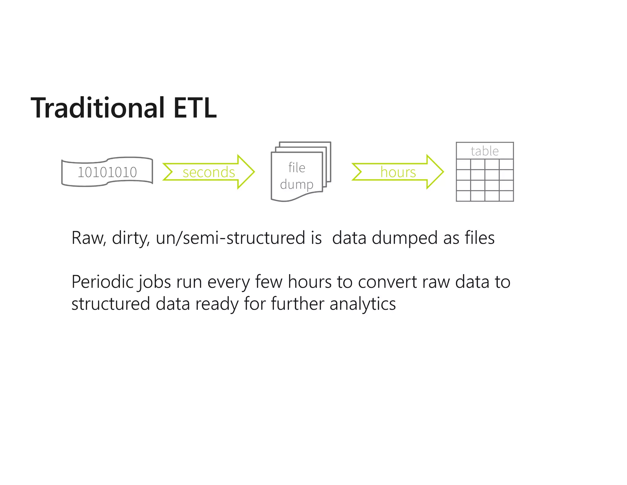 file
dump
seconds hours
table
10101010
 