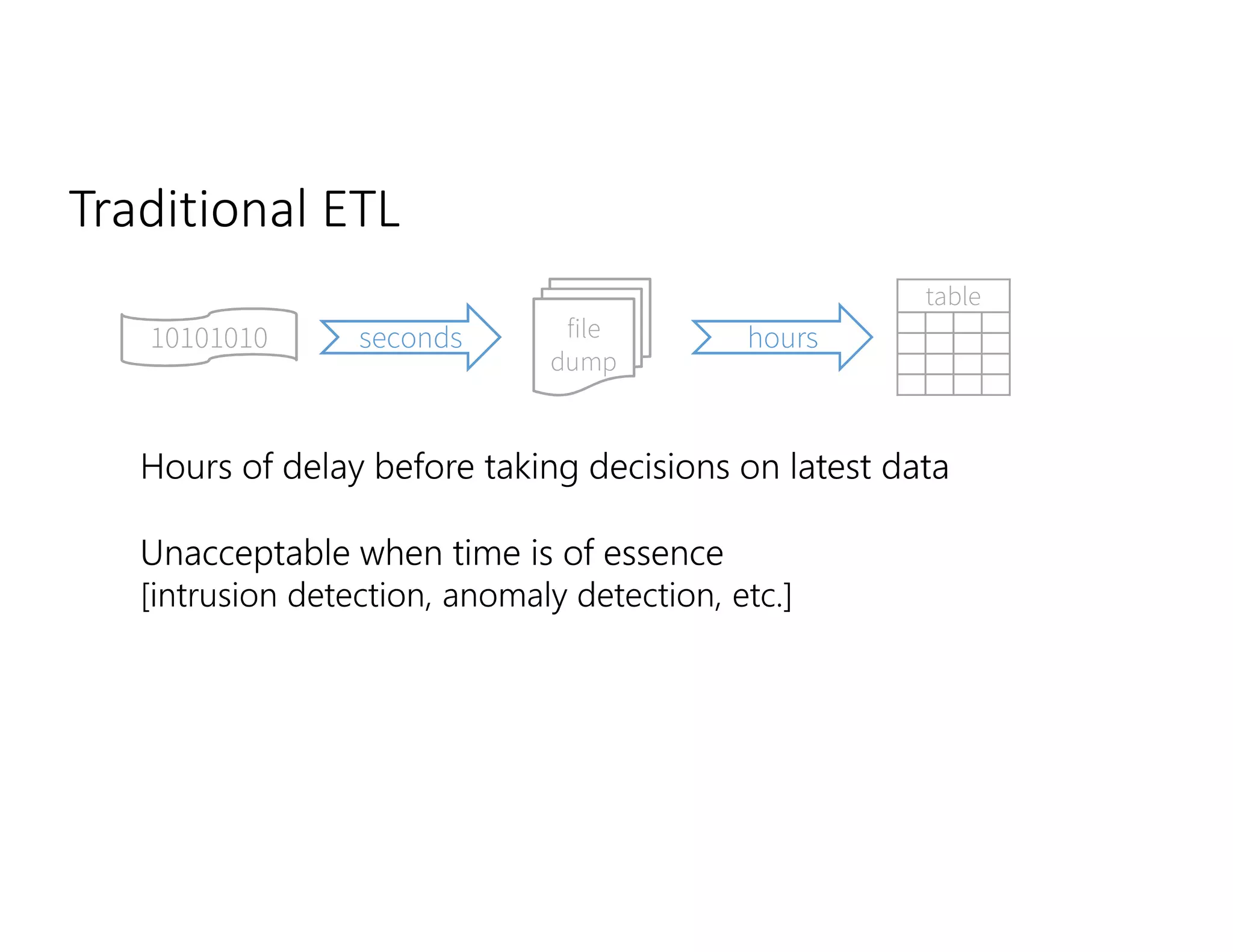 Traditional ETL
file
dump
seconds hours
table
10101010
 
