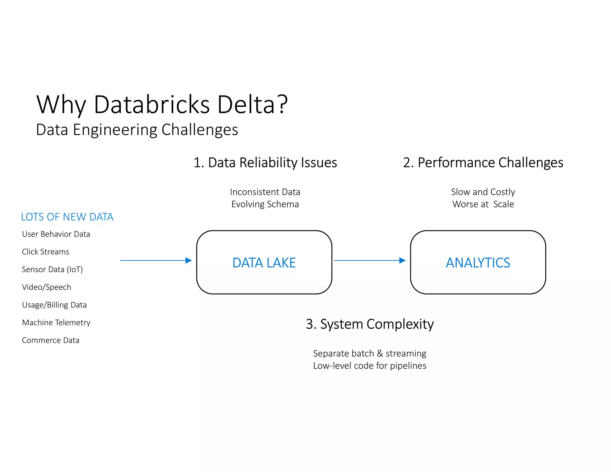 Why Databricks Delta?
Data Engineering Challenges
1. Data Reliability Issues
Inconsistent Data
Evolving Schema
DATA LAKE
LOTS OF NEW DATA
User Behavior Data
Click Streams
Sensor Data (IoT)
Video/Speech
Usage/Billing Data
Machine Telemetry
Commerce Data
…
2. Performance Challenges
Slow and Costly
Worse at Scale
3. System Complexity
Separate batch & streaming
Low-level code for pipelines
ANALYTICS
 