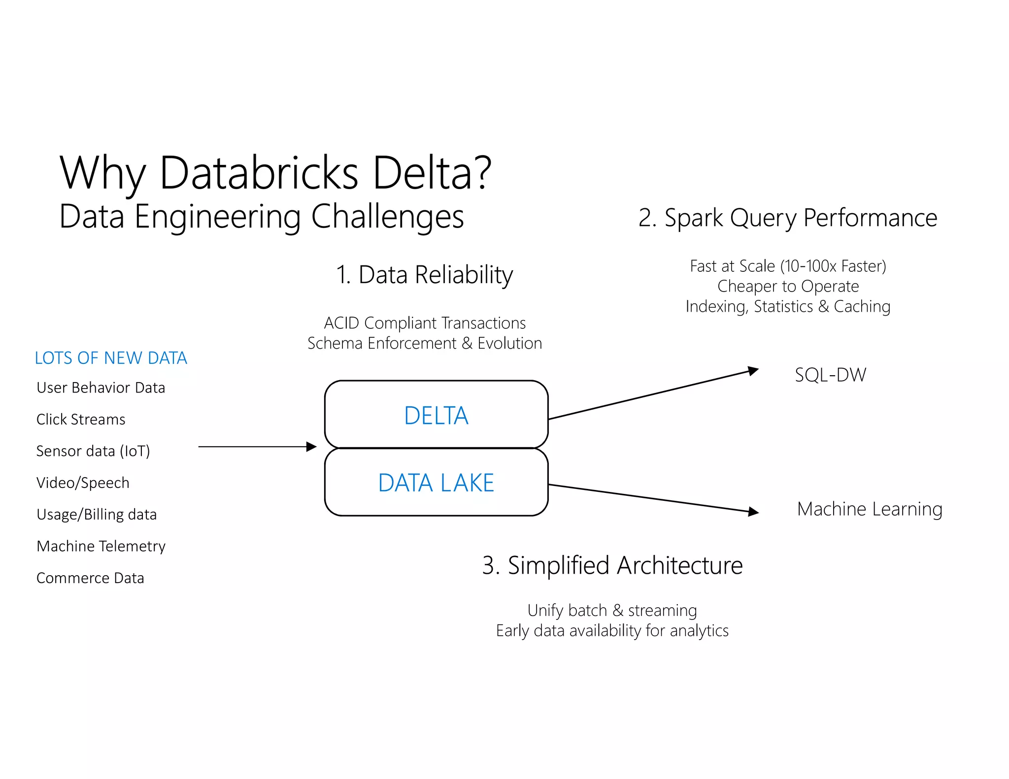 User Behavior Data
Click Streams
Sensor data (IoT)
Video/Speech
Usage/Billing data
Machine Telemetry
Commerce Data
…
Why Databricks Delta?
Data Engineering Challenges
1. Data Reliability
ACID Compliant Transactions
Schema Enforcement & Evolution
DELTA
SQL-DW
Machine Learning
2. Spark Query Performance
Fast at Scale (10-100x Faster)
Cheaper to Operate
Indexing, Statistics & Caching
3. Simplified Architecture
Unify batch & streaming
Early data availability for analytics
DATA LAKE
LOTS OF NEW DATA
 