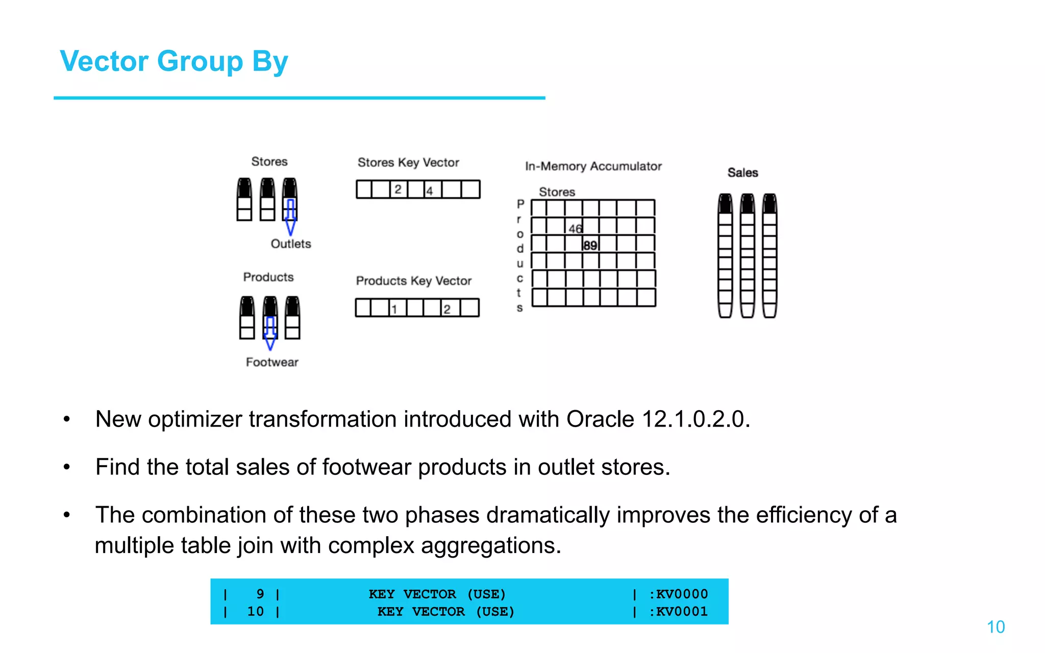 10 Vector Group By •  New optimizer transformation introduced with Oracle 12.1.0.2.0. •  Find the total sales of footwear products in outlet stores. •  The combination of these two phases dramatically improves the efficiency of a multiple table join with complex aggregations. | 9 | KEY VECTOR (USE) | :KV0000 | 10 | KEY VECTOR (USE) | :KV0001 