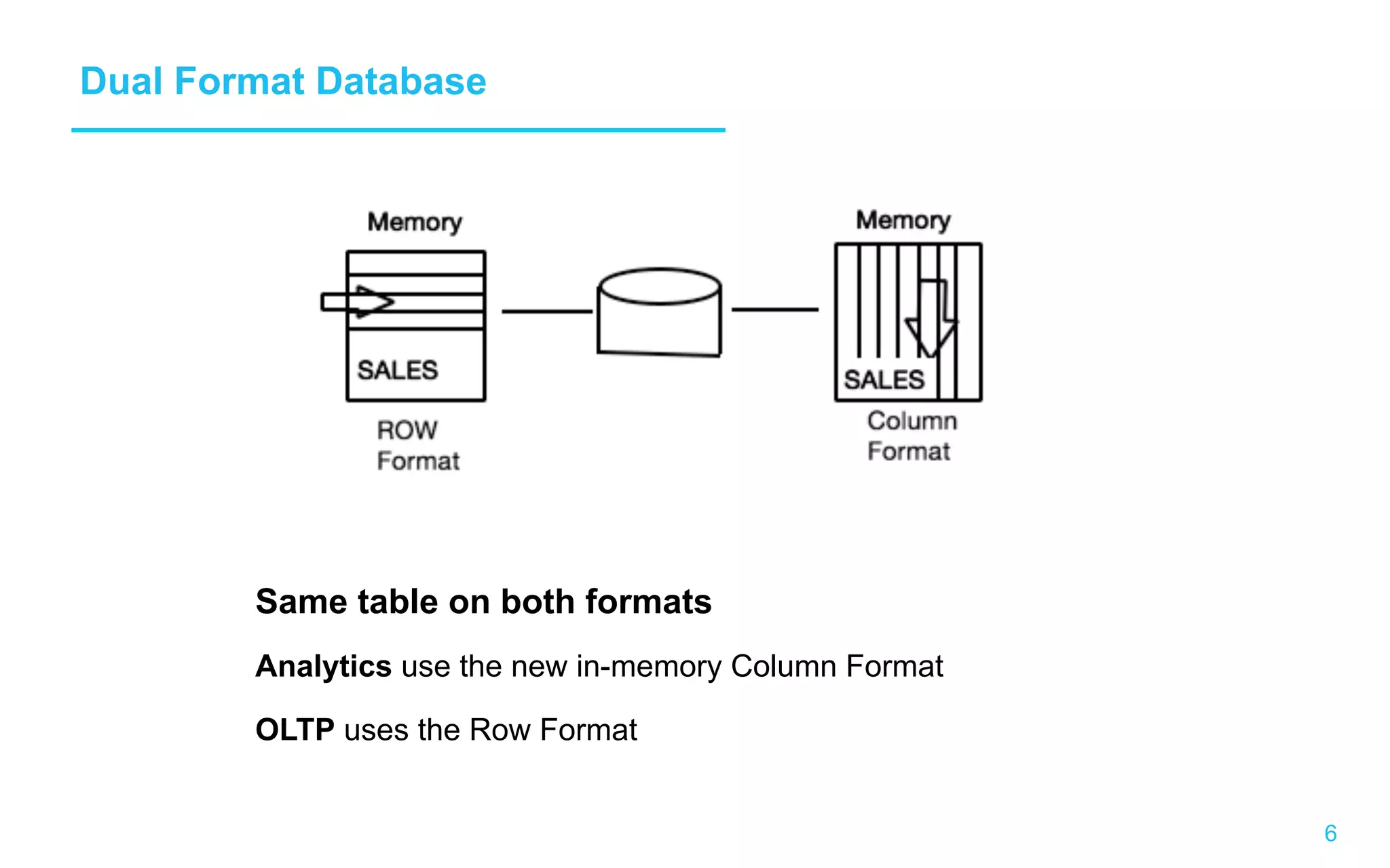 6 Dual Format Database Same table on both formats Analytics use the new in-memory Column Format OLTP uses the Row Format 