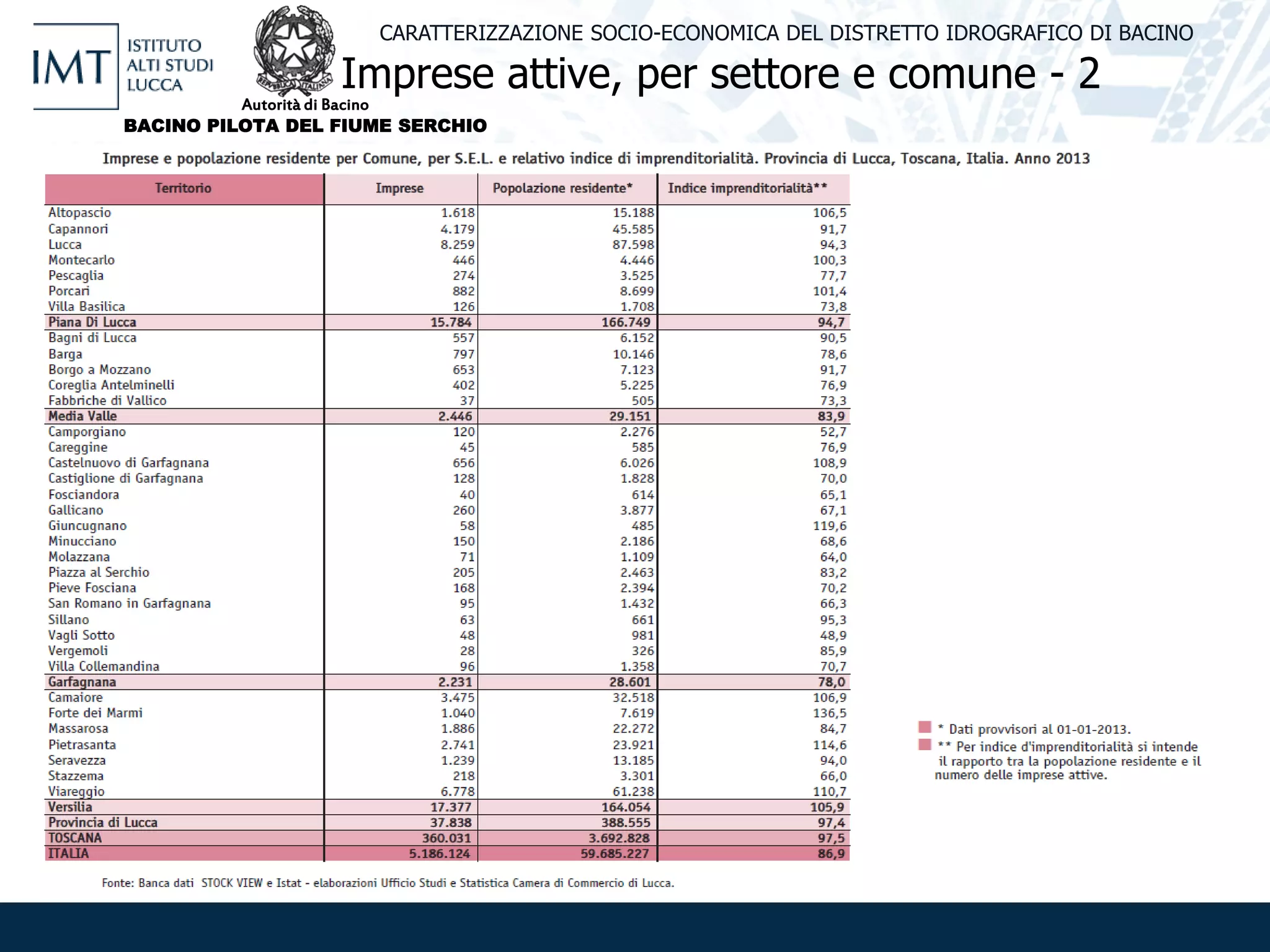Imprese attive, per settore e comune - 2
CARATTERIZZAZIONE SOCIO-ECONOMICA DEL DISTRETTO IDROGRAFICO DI BACINO
Autorità di Bacino
BACINO PILOTA DEL FIUME SERCHIO
 