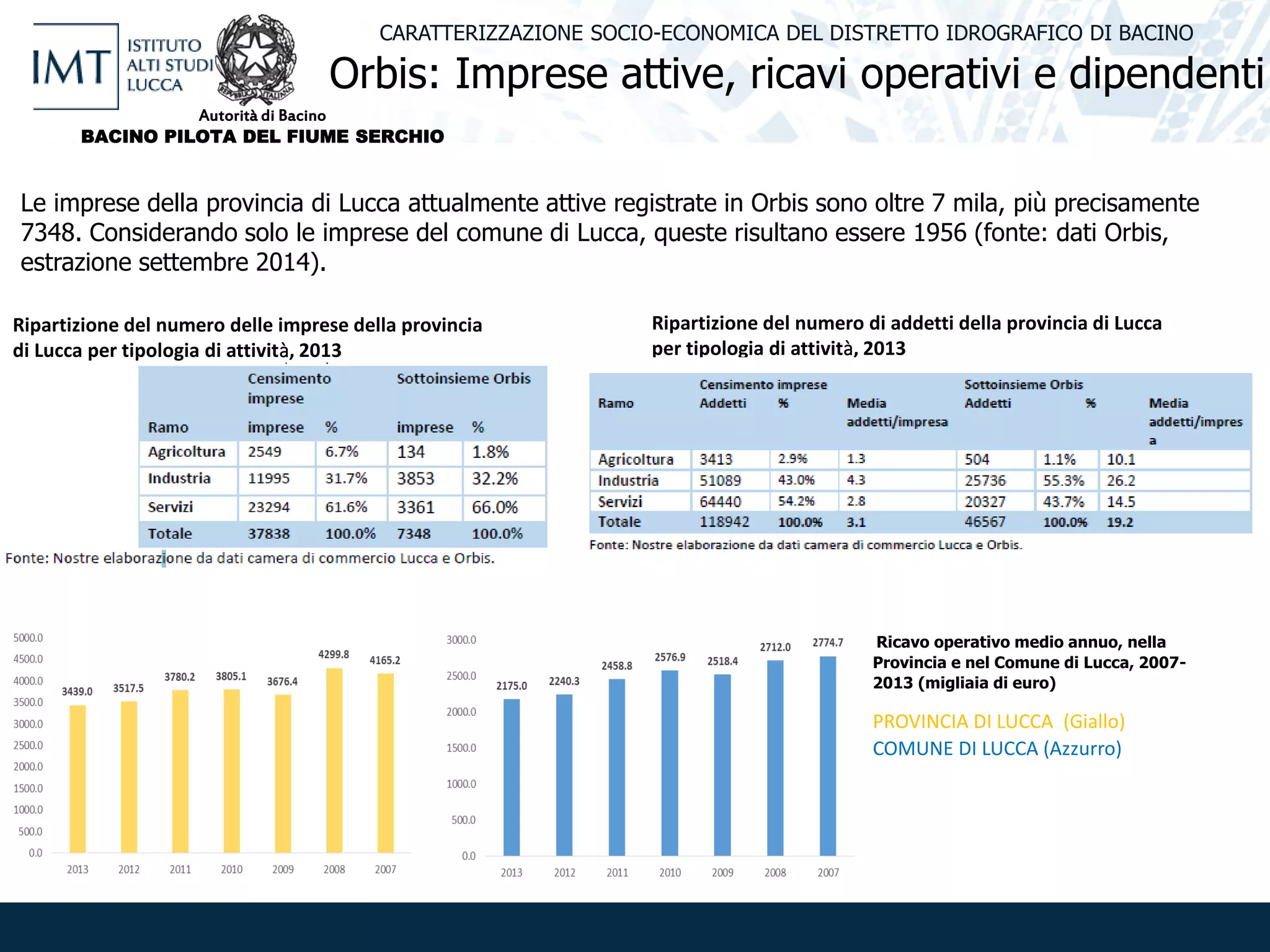 Orbis: Imprese attive, ricavi operativi e dipendenti
CARATTERIZZAZIONE SOCIO-ECONOMICA DEL DISTRETTO IDROGRAFICO DI BACINO
Le imprese della provincia di Lucca attualmente attive registrate in Orbis sono oltre 7 mila, più precisamente
7348. Considerando solo le imprese del comune di Lucca, queste risultano essere 1956 (fonte: dati Orbis,
estrazione settembre 2014).
Ripartizione del numero delle imprese della provincia
di Lucca per tipologia di attività, 2013
Ricavo operativo medio annuo, nella
Provincia e nel Comune di Lucca, 2007-
2013 (migliaia di euro)
PROVINCIA DI LUCCA (Giallo)
COMUNE DI LUCCA (Azzurro)
Ripartizione del numero di addetti della provincia di Lucca
per tipologia di attività, 2013
Autorità di Bacino
BACINO PILOTA DEL FIUME SERCHIO
 