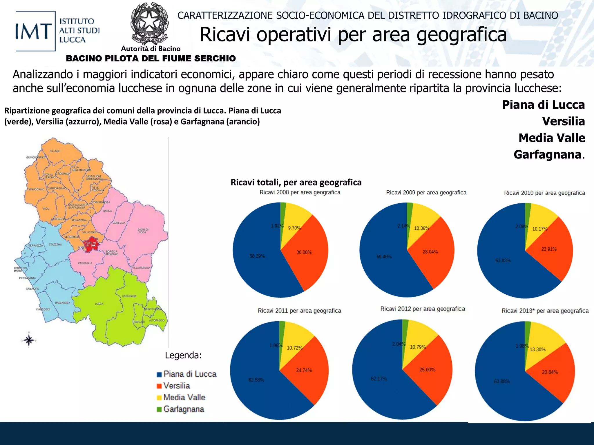 Ricavi operativi per area geografica
CARATTERIZZAZIONE SOCIO-ECONOMICA DEL DISTRETTO IDROGRAFICO DI BACINO
Analizzando i maggiori indicatori economici, appare chiaro come questi periodi di recessione hanno pesato
anche sull’economia lucchese in ognuna delle zone in cui viene generalmente ripartita la provincia lucchese:
Piana di Lucca
Versilia
Media Valle
Garfagnana.
Ripartizione geografica dei comuni della provincia di Lucca. Piana di Lucca
(verde), Versilia (azzurro), Media Valle (rosa) e Garfagnana (arancio)
Ricavi totali, per area geografica
Legenda:
Autorità di Bacino
BACINO PILOTA DEL FIUME SERCHIO
 