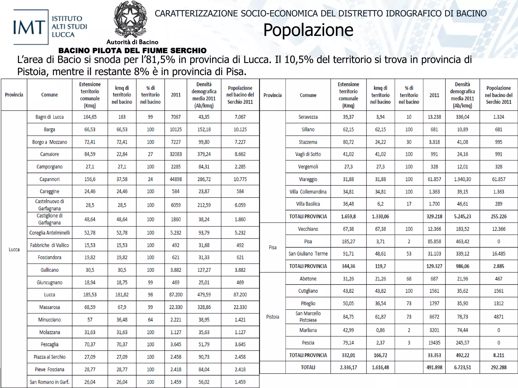 Popolazione
CARATTERIZZAZIONE SOCIO-ECONOMICA DEL DISTRETTO IDROGRAFICO DI BACINO
L’area di Bacio si snoda per l’81,5% in provincia di Lucca. Il 10,5% del territorio si trova in provincia di
Pistoia, mentre il restante 8% è in provincia di Pisa.
Autorità di Bacino
BACINO PILOTA DEL FIUME SERCHIO
 