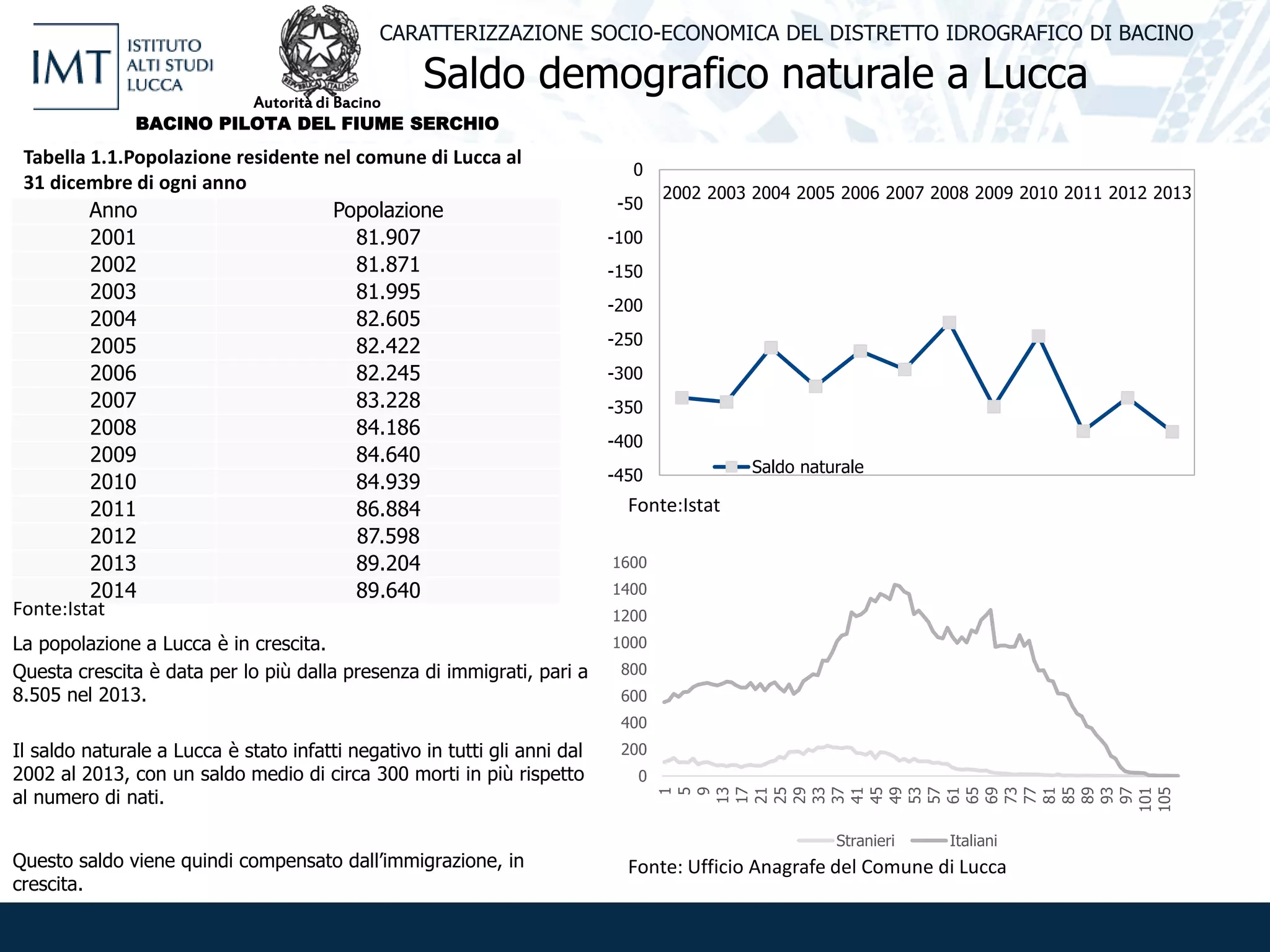 Saldo demografico naturale a Lucca
CARATTERIZZAZIONE SOCIO-ECONOMICA DEL DISTRETTO IDROGRAFICO DI BACINO
2002 2003 2004 2005 2006 2007 2008 2009 2010 2011 2012 2013
-450
-400
-350
-300
-250
-200
-150
-100
-50
0
Saldo naturale
La popolazione a Lucca è in crescita.
Questa crescita è data per lo più dalla presenza di immigrati, pari a
8.505 nel 2013.
Il saldo naturale a Lucca è stato infatti negativo in tutti gli anni dal
2002 al 2013, con un saldo medio di circa 300 morti in più rispetto
al numero di nati.
Questo saldo viene quindi compensato dall’immigrazione, in
crescita.
Anno Popolazione
2001 81.907
2002 81.871
2003 81.995
2004 82.605
2005 82.422
2006 82.245
2007 83.228
2008 84.186
2009 84.640
2010 84.939
2011 86.884
2012 87.598
2013 89.204
2014 89.640
Tabella 1.1.Popolazione residente nel comune di Lucca al
31 dicembre di ogni anno
Fonte:Istat
Fonte:Istat
0
200
400
600
800
1000
1200
1400
1600
1
5
9
13
17
21
25
29
33
37
41
45
49
53
57
61
65
69
73
77
81
85
89
93
97
101
105
Stranieri Italiani
Fonte: Ufficio Anagrafe del Comune di Lucca
Autorità di Bacino
BACINO PILOTA DEL FIUME SERCHIO
 